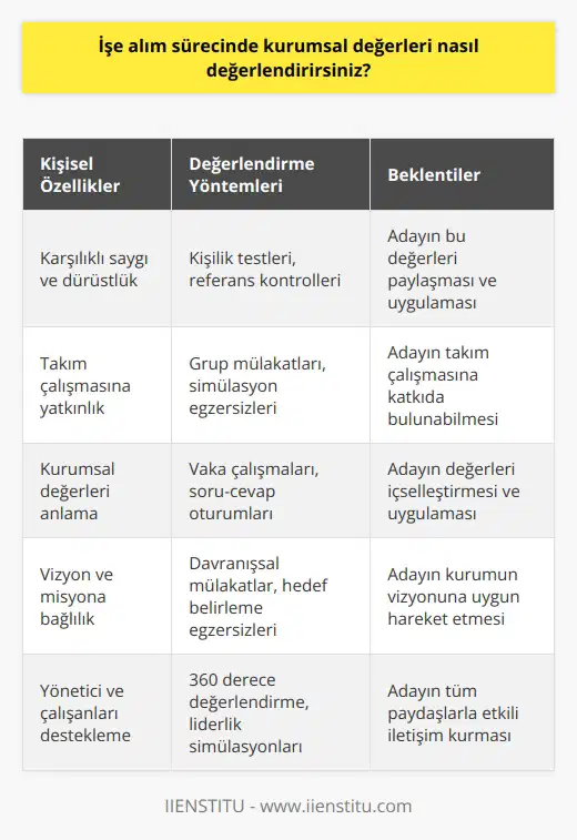 Kurumsal değerleri değerlendirirken, adayın kişisel özelliklerini ve değerlerini göz önünde bulundurmamız gerekir. Örneğin, adayın karşılıklı saygı ve dürüstlük gibi önemli değerleri paylaşıp paylaşmadığını ve aynı zamanda takım çalışmasına katkıda bulunabilecek yetenekleri olup olmadığını belirlemek için ölçümler uygulayabiliriz. Ayrıca, adayın tüm kurumsal değerleri anlamasını, kurumun vizyonuna bağlı kalmasını ve yöneticileri ve çalışanları desteklemesini isteyebiliriz.