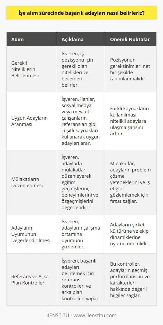 Başarılı adayları belirlerken, bir işveren öncelikle işe alımın gerçekleştirilmesi için gerekli olan nitelikleri ve becerileri belirlemelidir. Daha sonra, mevcut iş pozisyonunun gereksinimlerini karşılamak için uygun adaylar aranmalıdır. Bunu yapmak için, bir işveren çeşitli kaynakları kullanabilir, örneğin ilanlar, veya mevcut çalışanların referansları. Bir kez uygun adaylar belirlenmişse, işverenler mülakatlar düzenleyerek, adayların eğitim geçmişlerini, deneyimlerini ve özgeçmişlerini değerlendirmelidir. Ayrıca, işverenler mülakatlarda adayların problem çözme yeteneklerini, iş etiğini ve çalışma ortamına uyumunu gözlemleyebilir. Son olarak, nde başarılı adayları belirlemek için, işverenler referans kontrolleri ve arka plan kontrolleri de yapabilir.
