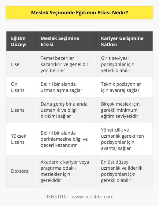 Eğitim, nde önemli bir etken olarak kabul edilmektedir. Eğitim, kişinin nde önemli kriterlerin başında gelmektedir. Eğitim, kişilerin mezun olduğu okul, kazandıkları derece, kazandıkları beceri ve bilgiler gibi özellikleri belirler. Eğitim, kişinin kariyer yolculuğuna önemli bir yön verir. Eğitim, kişilerin aldıkları eğitimin niteliğine göre, iş aramalarında kendilerini daha çok özellikli ve cesur hissetmelerine sebep olur. Eğitim, kişilerin nde, kendilerini daha çok uygun bulacağı alanları belirlemesine yardımcı olur. Eğitim ayrıca, kişilerin kariyer hayatlarında başarıya ulaşmalarını da destekler. Eğitim, nde önemli bir etken olarak kabul edilmektedir.