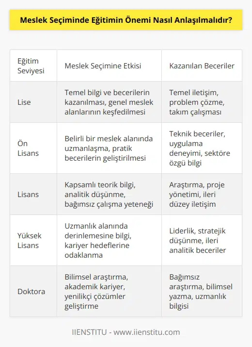Meslek seçiminde , kişinin kendisini geliştirmesi ve kariyer hedeflerini gerçekleştirmesi için önemli bir etkendir. Eğitim, kişinin kendi potansiyelini gerçekleştirmesine ve karar verme yeteneğini geliştirmesine yardımcı olur. Eğitim, kişinin meslek seçiminde doğru tercih yapmasını sağlar ve kendisine faydalı olan konulara daha fazla odaklanmasını sağlar. Ayrıca, meslek seçiminde eğitim, kişinin kariyer hedeflerine ulaşabilmesi için gereken becerileri ve yetenekleri kazanmasını sağlayarak onu destekler. Eğitim, kişinin meslek seçiminde gerçekçi hedefler koymasına ve bunları gerçekleştirebilmesi için gerekli zamanı ayırmasına yardımcı olur.