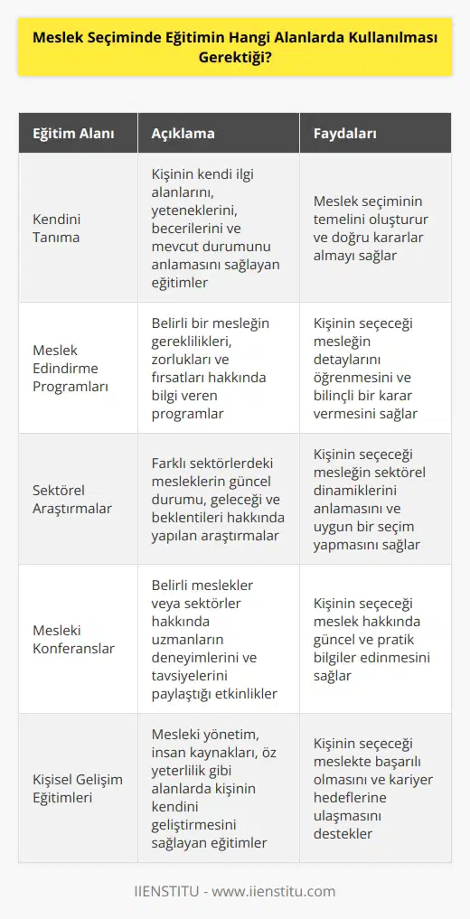 Meslek seçiminde eğitim, öncelikle kişinin kendisi ve çevresi hakkında bilgi sahibi olmasını sağlamak için kullanılmalıdır. Kişinin nı, kariyer hedeflerini, zihinsel ve duygusal yeteneklerini, becerilerini ve mevcut durumunu anlamasını sağlayan eğitimler, meslek seçimlerinin temelini oluşturur. Meslek seçiminde ayrıca kişinin çalışma alanının gerekliliklerini ve fırsatlarını anlaması için meslek edindirme programları, sektörel araştırmalar, mesleki konferanslar ve online kaynaklar kullanılmalıdır. Kişinin meslek seçiminde ihtiyaç duyacağı diğer eğitimler arasında, mesleki yönetim, İK ve öz yeterlilik eğitimleri de yer almaktadır.
