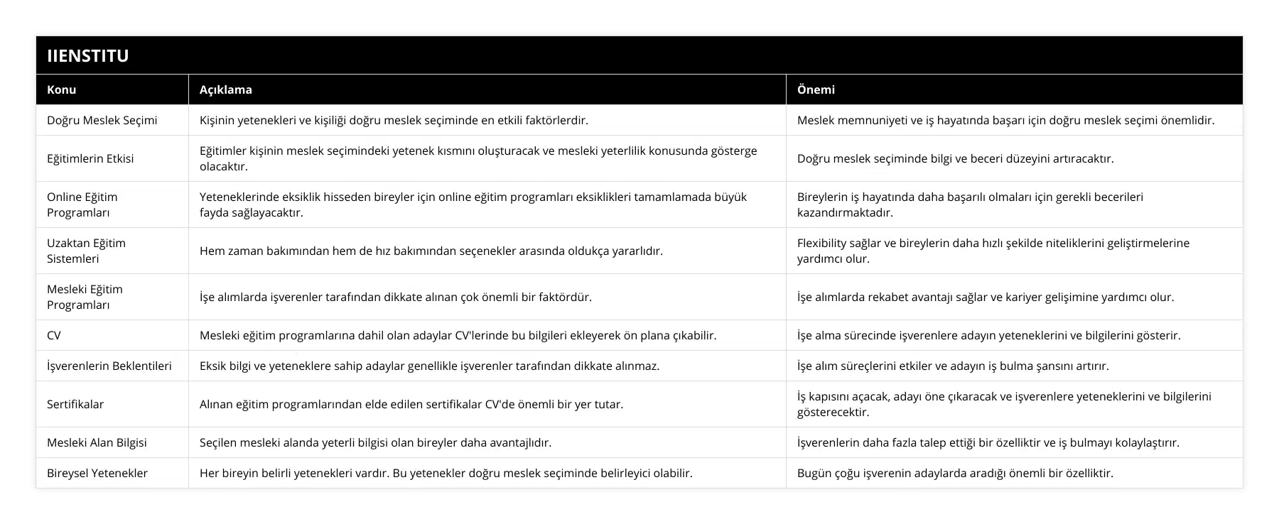 Doğru Meslek Seçimi, Kişinin yetenekleri ve kişiliği doğru meslek seçiminde en etkili faktörlerdir, Meslek memnuniyeti ve iş hayatında başarı için doğru meslek seçimi önemlidir, Eğitimlerin Etkisi, Eğitimler kişinin meslek seçimindeki yetenek kısmını oluşturacak ve mesleki yeterlilik konusunda gösterge olacaktır, Doğru meslek seçiminde bilgi ve beceri düzeyini artıracaktır, Online Eğitim Programları, Yeteneklerinde eksiklik hisseden bireyler için online eğitim programları eksiklikleri tamamlamada büyük fayda sağlayacaktır, Bireylerin iş hayatında daha başarılı olmaları için gerekli becerileri kazandırmaktadır, Uzaktan Eğitim Sistemleri, Hem zaman bakımından hem de hız bakımından seçenekler arasında oldukça yararlıdır, Flexibility sağlar ve bireylerin daha hızlı şekilde niteliklerini geliştirmelerine yardımcı olur, Mesleki Eğitim Programları, İşe alımlarda işverenler tarafından dikkate alınan çok önemli bir faktördür, İşe alımlarda rekabet avantajı sağlar ve kariyer gelişimine yardımcı olur, CV, Mesleki eğitim programlarına dahil olan adaylar CV'lerinde bu bilgileri ekleyerek ön plana çıkabilir, İşe alma sürecinde işverenlere adayın yeteneklerini ve bilgilerini gösterir, İşverenlerin Beklentileri, Eksik bilgi ve yeteneklere sahip adaylar genellikle işverenler tarafından dikkate alınmaz, İşe alım süreçlerini etkiler ve adayın iş bulma şansını artırır, Sertifikalar, Alınan eğitim programlarından elde edilen sertifikalar CV'de önemli bir yer tutar, İş kapısını açacak, adayı öne çıkaracak ve işverenlere yeteneklerini ve bilgilerini gösterecektir, Mesleki Alan Bilgisi, Seçilen mesleki alanda yeterli bilgisi olan bireyler daha avantajlıdır, İşverenlerin daha fazla talep ettiği bir özelliktir ve iş bulmayı kolaylaştırır, Bireysel Yetenekler, Her bireyin belirli yetenekleri vardır Bu yetenekler doğru meslek seçiminde belirleyici olabilir, Bugün çoğu işverenin adaylarda aradığı önemli bir özelliktir