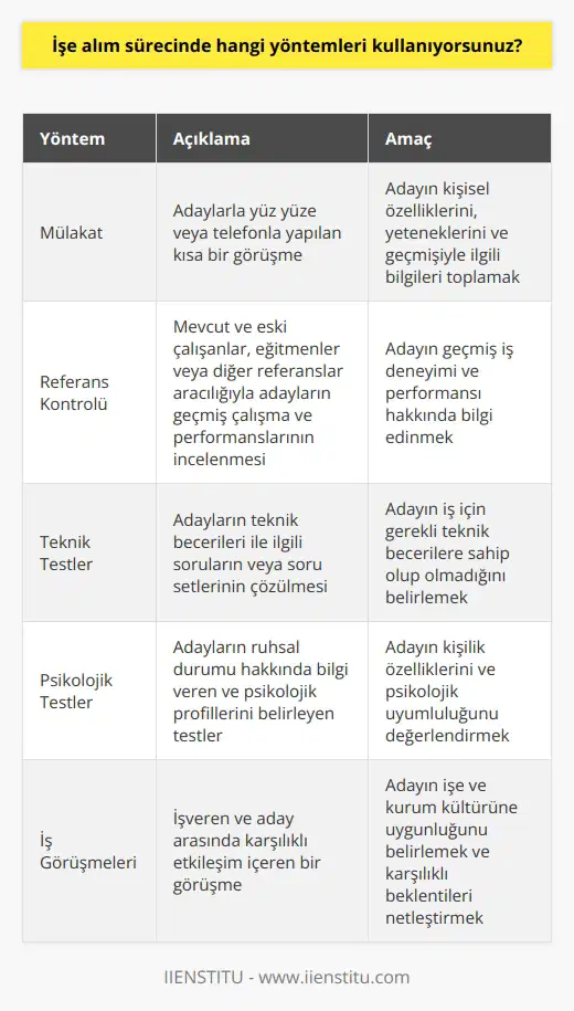 İşe alım sürecinde kullandığımız yöntemler şunlardır:  1. Mülakat: Mülakat, bir işe alımın ilk adımıdır. Mülakat, adaylarla yüz yüze veya telefonla yapılan kısa bir görüşme ile adayın kişisel özelliklerinin, yeteneklerinin ve geçmişiyle ilgili bilgilerinin toplandığı süreçtir.  2. Referans Kontrolü: Referans kontrolü, mevcut ve eski çalışanlar, eğitmenler veya diğer referanslar aracılığıyla adayların geçmiş çalışma ve performanslarının incelenmesidir.  3. Teknik Testler: Teknik testler, adayların teknik becerileri ile ilgili soruların veya soru setlerinin çözülmesini gerektirir.  4. Psikolojik Testler: Psikolojik testler, adayların ruhsal durumu hakkında bilgi veren ve psikolojik profillerini belirleyen testlerdir.  5. İş Görüşmeleri: İş görüşmesi adaylarla işe alım sürecinde birbirleriyle etkileşim içinde olan işveren ve aday arasındaki bir görüşmedir.