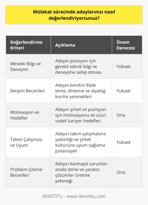 Mülakat sürecimiz, adaylarımızın niteliklerini, kariyer hedeflerini, yeteneklerini, kendileri hakkındaki görüşlerini ve işe alım için uygunluklarını değerlendirmek için tasarlanmıştır. Mülakatlarımız, adayların diyalog kurma ve iletişim becerilerini, mesleki bilgilerini ve motivasyonlarının derinliğini ifade etmek için çeşitli soruları içerir. Mülakatlarımız, adayların işe alımının son kararı için gerekli olan çeşitli kriterleri değerlendirmek üzere tasarlanmıştır.