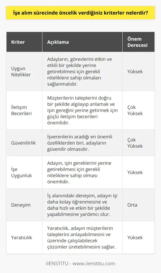 1. Uygun nitelikler: Müşterilerin taleplerine göre işe alınan kişilerin, görevlerini etkin ve etkili bir şekilde yerine getirebilmesi için gerekli niteliklere sahip olmalarını sağlamak. 2. İletişim becerileri: Müşterilerin taleplerinin doğru bir şekilde algılanıp anlaşılmasını ve işin gereği gibi yerine getirilmesini sağlamak için iletişim becerilerinin güçlü olmasının önemli olduğu unutulmamalıdır. 3. Güvenilirlik: İşverenlerin işe alım sürecinde aradıkları özelliklerin arasında aranan özelliklerin başında güvenilirlik gelmektedir. 4. İşe Uygunluk: İşe alınacak kişinin işin gereğini yerine getirebilmesi için gerekli niteliklere sahip olması önemlidir. 5. Deneyim: İş alanındaki deneyim, kişinin işin gereklerini daha kolay öğrenmesine yardımcı olur ve işi daha hızlı ve etkin bir şekilde yapabilmesini sağlar. 6. : , işe alınacak kişinin, müşterilerin taleplerini anlayabilmesi ve üzerinde çalışılabilecek çözümler üretebilmesini sağlar.