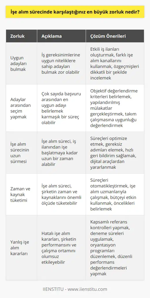 En büyük zorluk, uygun adayları bulmak ve seçmek olabilir. Birçok aday arasından uygun olanını seçmek kolay olmayabilir. Ayrıca, işe alım süreci çok uzun sürebilir ve zaman ve kaynakların harcanması gerekebilir.