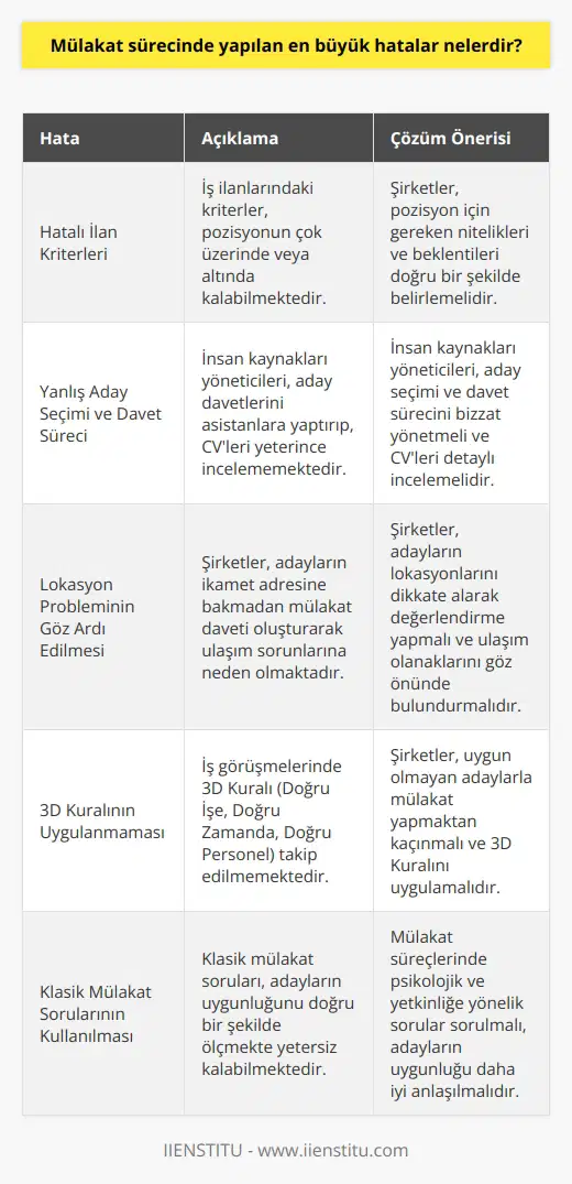 Mülakat Sürecinde Yapılan Hatalar  Birçok şirket, mülakat süreçlerini doğru yönetemediği için ciddi krizler yaşamaktadır. Bu durumun temel sebepleri arasında, ilan kriterlerinin uygun olmaması, mülakatlara davet edilen adayların CVlerinin incelenmemesi ve doğru adayların ortaya çıkmaması yer almaktadır.  Hatalı İlan Kriterleri  İş ilanlarında belirtilen kriterler, aranılan pozisyonun ya çok üzerinde ya da çok altında kalabilmektedir. Bu durum, doğru adayların başvurmayarak şirketin işe uygun olmayan kişilerle süreçlerini yönetmesine neden olmaktadır. Şirketlerin, mevcut pozisyon için gereken nitelikleri ve beklentileri doğru bir şekilde belirlemesi büyük önem taşır.  Aday Seçimi ve Davet Süreci  İnsan kaynakları yöneticilerinin, aday davetlerini asistan veya uzman yardımcısı olarak görev alan kişilere yaptırması ve davet edilen adayların CVlerini yeterince incelememesi,    esnasında tüm eksikliklerin ortaya çıkmasına sebep olmaktadır. Bu durum, tarafların zaman kaybı yaşamasına yol açar.  Lokasyon Probleminin Göz Ardı Edilmesi  Bazı şirketler, adayların ikamet adresine bakmadan mülakat daveti oluşturarak lokasyon problemleri yaşamasına neden olur. Bu durum, adaylar için hem zaman kaybı oluşturur hem de vicdanen etik olmayan bir durumdur. Şirketler, ulaşım olanakları düşünülerek adayların lokasyonlarına göre değerlendirme yapmalıdır.  3D Kuralının Uygulanmaması  İş görüşmelerinde 3D Kuralı (Doğru İşe, Doğru Zamanda, Doğru Personel) takip edilmelidir. Uygun olmayan adaylarla yapılan mülakatlarda, adaya yöneltilen eleştirel cümleler,   nin dikkatsiz ve mesleğinin bilincinde olmayan bir izlenim yaratır.  Mülakat Sorularının Değiştirilmesi  Mülakat süreçlerinin başarılı olabilmesi için klasik sorulardan sıyrılarak, psikolojik ve   a yönelik sorular sorulmalıdır. Bu sayede, adayların uygunluğu daha doğru bir şekilde anlaşılabilir ve kaliteli adaylarla işe alım süreçleri tamamlanabilir.
