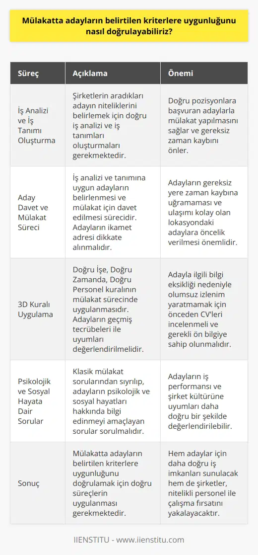 Mülakat Sürecinde Adayların Uygunluğunu Doğrulama  İş Analizi ve İş Tanımı Oluşturma  Ülkemizde birçok şirkette, insan kaynakları bölümünün doğru yönetilmediği düşünülüyor. Bu durumun önemli nedenlerinden biri mülakat süreçlerinde yaşanan ciddi krizlerdir. İlk adım olarak, şirketlerin doğru iş analizi ve iş tanımları oluşturarak, aradıkları adayın niteliklerini belirlemeleri gerekmektedir. Bu sayede, ilan kriterleri ne çok yüksek ne de düşük seviyede olacak ve doğru pozisyonlara başvuran adaylarla mülakata geçilecektir.  Aday Davet ve Mülakat Süreci  İş analizi ve tanımına uygun adayları belirleyen şirketler, bu adayları mülakata davet etmelidir. Aday davet süreçlerinde dikkate alınması gereken önemli noktalardan biri, adayların ikamet adresidir. Ulaşımı kolay olan lokasyondaki adaylara öncelik verilmeli ve adayı gereksiz yere zaman kaybına uğratmamak adına dikkatli olunmalıdır.  3D Kuralı Uygulama  İnsan kaynaklarındaki 3D Kuralı (Doğru İşe, Doğru Zamanda, Doğru Personel), mülakat sürecinde önemli bir yer tutmaktadır. İş tanımı ve analizine göre uygun olan adaylar mülakata davet edilmeli ve geçmiş tecrübeleri ile uyumları değerlendirilmelidir. Adayla ilgili bilgi eksikliği nedeniyle olumsuz bir izlenim yaratmamak için önceden CVleri incelenmeli ve gerekli onedioyara sahip olunmalıdır.  Psikolojik ve Sosyal Hayata Dair Sorular  Klasik mülakat sorularından sıyrılmanın zamanı gelmiştir. Adaylarla iletişim kurarken, onların psikolojik ve sosyal hayatları hakkında bilgi edinebilecek   lıyız. Bu sayede hem adayların iş performansını hem de şirket kültürüne uyumlarını daha doğru bir şekilde değerlendirebiliriz.  Sonuç olarak, mülakatta adayların belirtilen kriterlere uygunluğunu doğrulamak için şirketlerin doğru iş analizi ve tanımı yapmaları, dikkatli aday seçimi ve davet süreçleri uygulamaları, 3D Kuralına uyarak mülakatla geçmeleri ve adaylara yönelik daha etkili ları önem arz etmektedir. Bu sayede hem adaylar için daha doğru iş imkanları sunulacak hem de şirketler, nitelikli personel ile çalışma fırsatını yakalayacaktır.