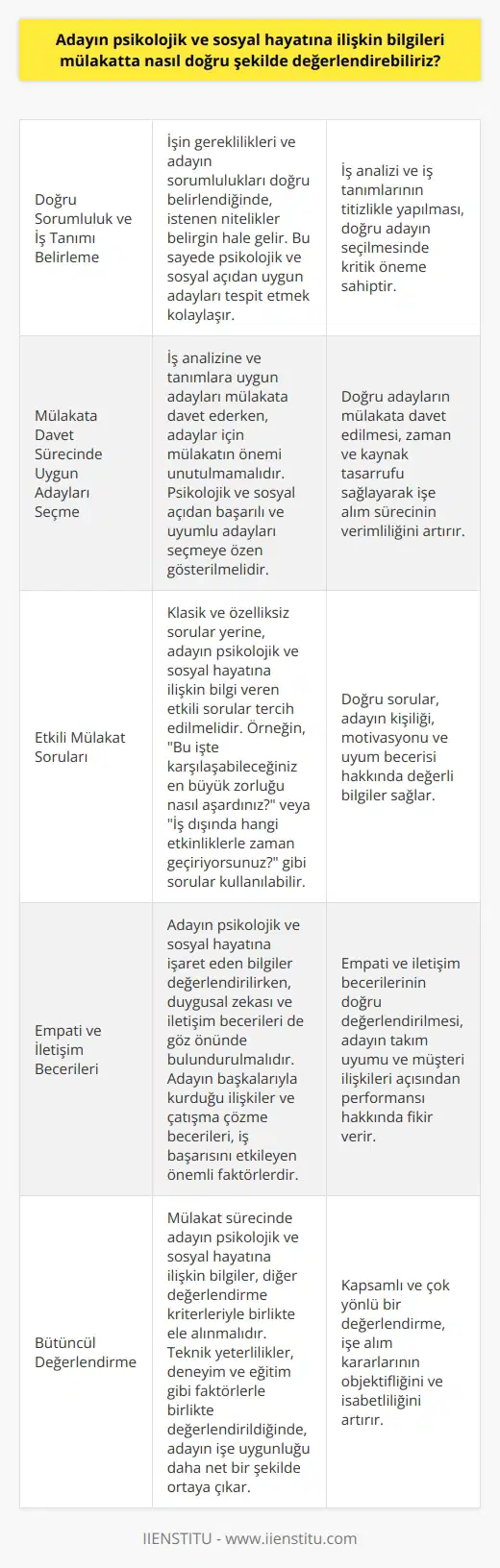 Mülakatta Psikolojik ve Sosyal Hayat Bilgilerini Doğru Değerlendirme  İşe alım sürecinin önemli aşamalarından biri olan mülakatta doğru adayın seçilmesi, işverenin ve adayın psikolojik ve sosyal hayat bilgilerini doğru değerlendirebilmesinden geçer. Aşağıda bu konuda dikkate alınabilecek bazı yöntemler ve sorular aktarılmıştır.  Doğru Sorumluluk ve İş Tanımı Belirleme  İşin gerekliliklerini ve adayın sorumluluklarını belirlemek, doğru adayın tespitine katkıda bulunur. İş analizi ve iş tanımları doğru yapıldığında, istenen nitelikler belirgin hale gelir ve bu sayede psikolojik ve sosyal açıdan uygun adaylar daha kolay tespit edilebilir.  Mülakata Davet Sürecinde Uygun Adayları Seçme  İş analizi ve tanımlara uygun olduğunu düşündüğünüz adayları mülakata davet ederken, adaylar için mülakatın önemini unutmamalısınız. Doğru adayları, psikolojik ve sosyal açıdan başarılı ve uyumlu olacak şekilde seçmeye özen göstermelisiniz.  Etkili Mülakat Soruları  Mülakat sürecinde, klasik ve özelliksiz sorular kullanmak yerine, daha etkili ve psikolojik ve sosyal açıdan bilgi veren sorular kullanılmalıdır. Örneğin, Bu işte karşılaşabileceğiniz en büyük zorluğu nasıl aşardınız? ya da İş dışında hangi etkinliklerle zaman geçiriyorsunuz? gibi sorular, adayın psikolojik ve sosyal hayatına ilişkin bilgilerinin değerlendirilmesine yardımcı olabilir.  Empati ve İletişim Becerileri  Mülakatta adayın psikolojik ve sosyal hayatına işaret eden bilgileri değerlendirirken, adayın duygusal zekası ve iletişim becerilerini de göz önünde bulundurun. Adayların başkalarıyla kurduğu ilişkiler ve çatışma çözme becerileri gibi konular, iş başarısındaki etkili faktörlerdendir.  Sonuç olarak, işverenler ve insan kaynakları yöneticileri, mülakat sürecinde adayların psikolojik ve sosyal hayatına yönelik bilgileri doğru değerlendirerek, uyumlu ve başarılı iş gücü bulma şansını artırabilirler. Bunun için etkin mülakat soruları, doğru iş analizi ve aday seçimi konularına özen gösterilmelidir.