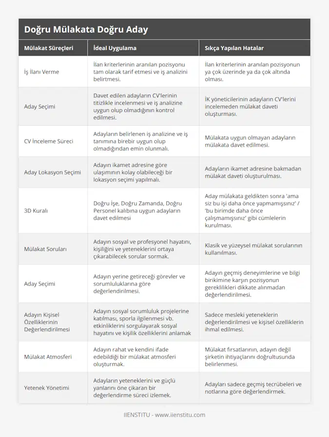 İş İlanı Verme, İlan kriterlerinin aranılan pozisyonu tam olarak tarif etmesi ve iş analizini belirtmesi, İlan kriterlerinin aranılan pozisyonun ya çok üzerinde ya da çok altında olması, Aday Seçimi, Davet edilen adayların CV'lerinin titizlikle incelenmesi ve iş analizine uygun olup olmadığının kontrol edilmesi, İK yöneticilerinin adayların CV'lerini incelemeden mülakat daveti oluşturması, CV İnceleme Süreci, Adayların belirlenen iş analizine ve iş tanımına birebir uygun olup olmadığından emin olunmalı, Mülakata uygun olmayan adayların mülakata davet edilmesi, Aday Lokasyon Seçimi, Adayın ikamet adresine göre ulaşımının kolay olabileceği bir lokasyon seçimi yapılmalı, Adayların ikamet adresine bakmadan mülakat daveti oluşturulması, 3D Kuralı, Doğru İşe, Doğru Zamanda, Doğru Personel kalıbına uygun adayların davet edilmesi, Aday mülakata geldikten sonra 'ama siz bu işi daha önce yapmamışsınız' / 'bu birimde daha önce çalışmamışsınız' gibi cümlelerin kurulması, Mülakat Soruları, Adayın sosyal ve profesyonel hayatını, kişiliğini ve yeteneklerini ortaya çıkarabilecek sorular sormak, Klasik ve yüzeysel mülakat sorularının kullanılması, Aday Seçimi, Adayın yerine getireceği görevler ve sorumluluklarına göre değerlendirilmesi, Adayın geçmiş deneyimlerine ve bilgi birikimine karşın pozisyonun gereklilikleri dikkate alınmadan değerlendirilmesi, Adayın Kişisel Özelliklerinin Değerlendirilmesi, Adayın sosyal sorumluluk projelerine katılması, sporla ilgilenmesi vb etkinliklerini sorgulayarak sosyal hayatını ve kişilik özelliklerini anlamak, Sadece mesleki yeteneklerin değerlendirilmesi ve kişisel özelliklerin ihmal edilmesi, Mülakat Atmosferi, Adayın rahat ve kendini ifade edebildiği bir mülakat atmosferi oluşturmak, Mülakat fırsatlarının, adayın değil şirketin ihtiyaçlarını doğrultusunda belirlenmesi, Yetenek Yönetimi, Adayların yeteneklerini ve güçlü yanlarını öne çikaran bir değerlendirme süreci izlemek, Adayları sadece geçmiş tecrübeleri ve notlarına göre değerlendirmek
