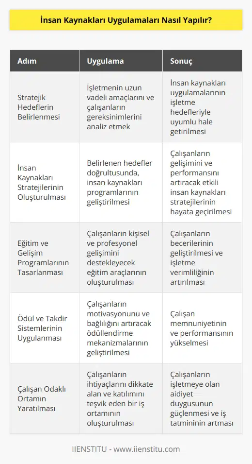 1. İnsan kaynakları uygulamalarının başarılı olması için, öncelikle işletmenin stratejik hedeflerini ve işletme içi çalışanlarının gereksinimlerini belirlemek gerekir. 2. İşletmenin stratejik hedefleri doğrultusunda, insan kaynaklarının stratejik amaçlarını belirlemek ve bunları gerçekleştirmeyi sağlayacak programlar oluşturmak önemlidir. 3. İnsan kaynaklarının stratejik amaçlarına ulaşmak için, çalışan kişisel gelişimini sağlayacak ve onların performanslarını arttıracak eğitim programları ve eğitim araçları geliştirmek gerekir. 4. İnsan kaynaklarının başarılı bir şekilde uygulanması için, çalışanların motivasyonunu arttıracak ödül ve takdir sistemleri oluşturulmalıdır. 5. İnsan kaynaklarının uygulanmasını geliştirmek için, çalışanların ihtiyaçlarını dikkate alan ve onların işe katılımını arttıracak çalışma ortamının oluşturulması gerekir.