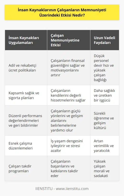 İnsan kaynaklarının çalışanların memnuniyeti üzerindeki etkisi, çalışanların üretkenliğini artırmaya yardımcı olan bir etkendir. Özellikle, iyi bir İK yönetimi, çalışanların birbirleri ve işe karşı tutumlarını pozitif yönde etkileyebilir. İnsan kaynakları, çalışanların iş güvenliğine, özlük haklarına ve çalışma koşullarına sahip olmalarını destekler. İK ekibi, ayrıca çalışanların işlerine bağlılıklarını artırmak için ödül ve takdir sistemleri gibi çeşitli fırsatlar sunabilir. İK ekibi, çalışanların memnuniyetini artırmak için çalışma ortamındaki mesleki gelişim ve çalışanlar arası iletişimin geliştirilmesine odaklanabilir. Bunun yanı sıra, İK ekibi ayrıca çalışanların işleriyle ilgili beklentilerini karşılamaya çalışabilir. Böylece, çalışanların memnuniyeti artabilir.