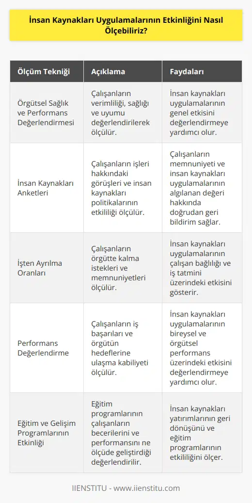 Etkin insan kaynakları uygulamalarını ölçmek için, birden çok araç ve teknik kullanılabilir. Bunların arasında şunlar yer alır:  1. Örgütsel Sağlık ve Performans Değerlendirmesi: İnsan kaynakları uygulamalarının etkinliğinin ölçülmesi için, örgütsel sağlık ve performans değerlendirmesi teknikleri kullanılabilir. Bu teknikler, örgüt içi çalışanların verimliliklerini, sağlık ve uyumu değerlendirerek ölçülür.  2. İnsan Kaynakları Anketleri: İnsan kaynakları uygulamalarının etkinliğini ölçmek için, çalışanların anketlere cevap vermeleri istenebilir. Anketler, çalışanların işleri hakkında görüşlerini ve örgütün insan kaynakları politikalarının etkililiğini ölçmek için kullanılabilir.  3. İşten Ayrılma Oranları: İnsan kaynakları uygulamalarının etkinliğini ölçmek için, çalışanlar arasındaki işten ayrılma oranlarının izlenmesi de kullanılabilir. İşten ayrılma oranları, çalışanların örgütte kalma isteklerinin ve memnuniyetlerinin ölçülmesi için kullanılır.  4. Performans Değerlendirme: İnsan kaynakları uygulamalarının etkinliğinin ölçülmesi için, çalışanların performans değerlendirmeleri de kullanılabilir. Performans değerlendirmeler, çalışanların iş başarılarını ve örgütün hedeflerine ulaşma kabiliyetini ölçmek için kullanılır.