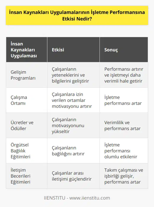 İnsan kaynakları uygulamaları, işletme performansının önemli ölçüde etkilenmesine neden olmaktadır. İnsan kaynakları uygulamaları, çalışanların motivasyonunu, üretkenliğini ve verimliliğini artırarak işletme performansını arttırmaya yardımcı olurlar. Çalışanların yeteneklerini ve bilgilerini geliştirmeyi amaçlayan gelişim programları, performanslarını artıracak ve işletmeyi daha verimli hale getirecektir. Özellikle çalışanlara izin verilen çalışma ortamları, ücretleri ve ödülleri gibi konular, çalışanların motivasyonunu arttırarak işletme performansını arttırır. Aynı zamanda, çalışanların örgütsel bağlılıklarını arttırmak ve iletişim becerilerini geliştirmek için eğitimler de işletme performansını artırmaya yardımcı olacaktır.