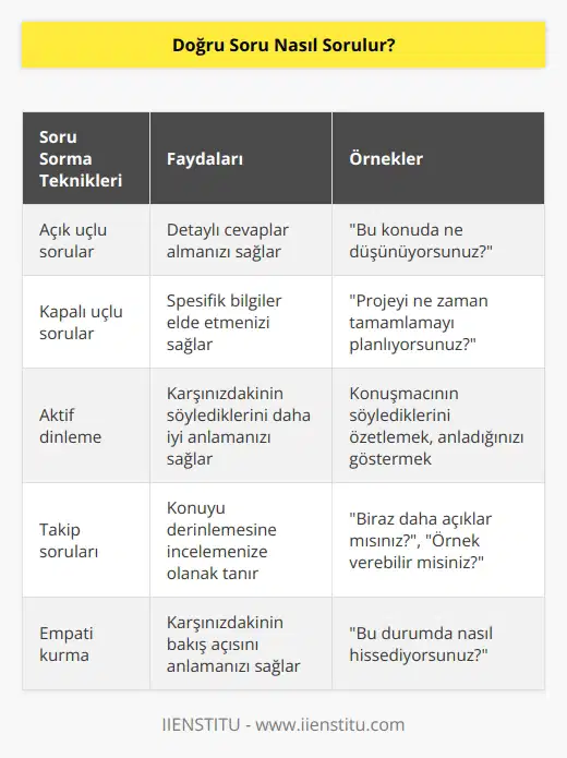 Soru sorma bir sanattır ve yıllar içerisinde kendinizi geliştirebilirsiniz.  Doğru soru sorabilmek için dinlemeyi öğrenmeniz gerekiyor. Eksik olan bilgilere yönelik sorular ile istediğinizi kolayca karşı taraftan alabilirsiniz.