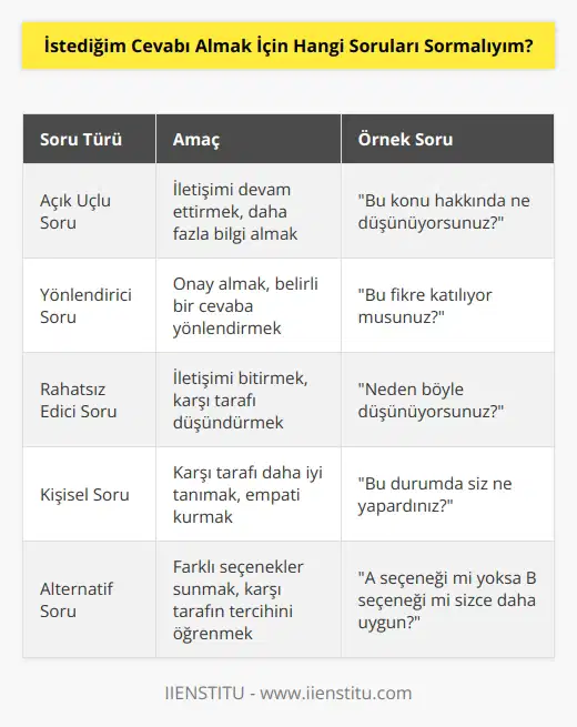 Soru sorma tekniklerini öğrenerek, istediğiniz cevaplara yönelik sorular yöneltmelisiniz. İletişimi devam ettirmek için açık uçlu, onay almak için yönlendirici soru ya da iletişimi bitirmek için rahatsız edici sorular yönlendirebilirsiniz. Soru sormaktan vazgeçmeyerek bu konuda deneyim kazanacağınızı unutmayın.