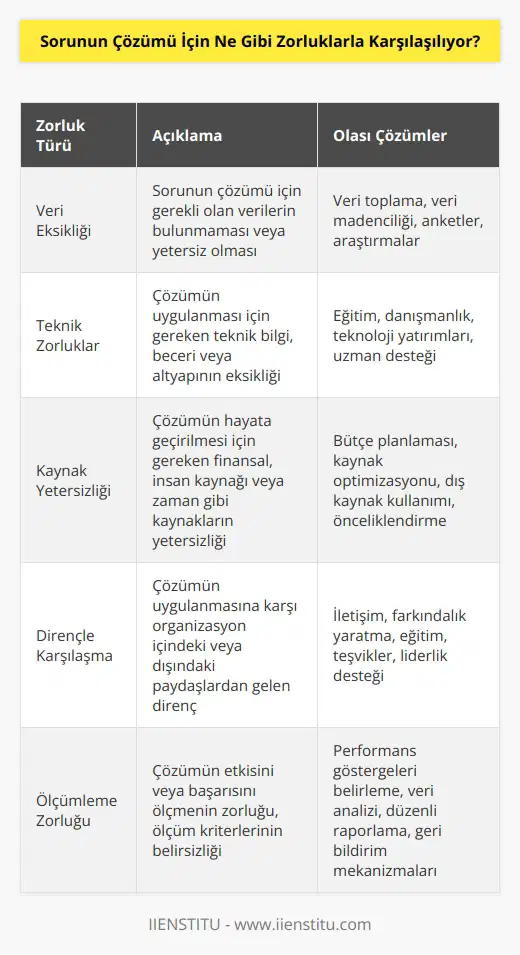 Zorluklar çözümlerin ne kadar etkili olacağına ve ne kadar zahmetli olacağına bağlıdır. Örneğin, sorunun çözümünde uygun veri kaynakları olmayabilir, gerekli araştırma yapılması gerekebilir veya çözümün uygulanması için çeşitli teknikler, yöntemler veya stratejiler kullanılması gerekebilir. Ayrıca, çözümün uygulanması için zaman veya kaynaklar gerekebilir. Her durumda, çözümün etkili olması veya kalıcı olması için çaba sarf edilmesi gerekebilir.