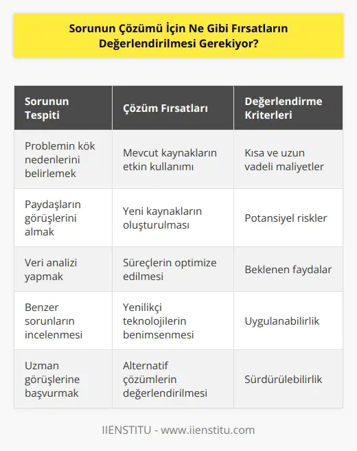 Çözüm için öncelikle sorunun ne olduğunun belirlenmesi gerekiyor. Ardından, sorunun çözümü için ne tür fırsatların değerlendirilmesi gerekeceği belirlenmelidir. Bunlar arasında, mevcut kaynakların kullanılması, yeni kaynakların oluşturulması, mevcut süreçlerin geliştirilmesi, yeni teknolojilerin benimsenmesi ve diğer potansiyel çözümlerin değerlendirilmesi sayılabilir. Bunların hepsi de değerlendirilirken, kısa vadeli ve uzun vadeli maliyetlerin, risklerin ve faydaların değerlendirilmesi gerekmektedir.