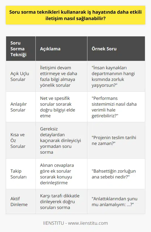 Etkili İletişim ve Soru Sorma Teknikleri  İş hayatında etkili iletişim, başarının anahtarlarından biridir. Soru sorma teknikleri kullanarak iş hayatında daha etkili iletişim sağlanabilir. Etkili iletişimin en önemli kurallarından biri iyi bir dinleyici olmaktır. İyi bir dinleyici olursanız, karşınızdaki kişinin size her zaman istediğiniz bilgileri vermediğini fark edersiniz. Doğru bilgileri elde edebilmek için iyi dinleyip, doğru soruları sormanız gerekiyor.    ın Önemi  , iletişim sürecinin devamını sağlar ve karşılıklı bilgi alışverişine olanak tanır. Örneğin, “İnsan kaynakları departmanının hangi kısmında zorluk yaşıyorsun?” sorusu bilgi almaya ve iletişimi devam ettirmeye yöneliktir. , sizi sorgucu rolünden çıkarıp doğru bilgiyi elde etmeye çalışan kişi yapacaktır.  Soruların Anlaşılır Olması  Soruların anlaşılır olması çok önemlidir. Kimse anlayamadığı bir soruyu doğru cevaplayamayacaktır. Hangi konu ile ilgili bilgi edinmek istiyorsak o konu ile ilgili soru sormalıyız. Almak istediğimiz bilgi ikiyse sorduğumuz soru da iki olmalıdır. Etkin iletişim kurmak istiyorsak laf kalabalığı yapmayacak şekilde davranmalıyız.  Kısa ve Öz Sorular  Kısa ve öz sorular sormak, etkili iletişimin temel unsurlarındandır. Örneğin, “Performans sistemimizi nasıl verimli yapabiliriz?” cümlesi daha etkili olacaktır. Kelime sayısının artması, dinleyiciyi yorar, kafa karışıklığına sebep olur ve almak istediğimiz cevaplardan uzaklaştırır.  Soru – Cevap Sürecinin Sürdürülmesi  Sorduğunuz soru ile ilgili cevap aldığınız zaman, verilen cevaba göre tekrar soru sormalısınız. Böylece konu ile ilgili daha fazla ayrıntı elde edebilirsiniz. Bu şekilde hem iletişimi devam ettirir, hem de karşınızdaki kişinin düşüncelerini ve bilgilerini daha iyi anlarsınız.  Sonuç olarak,    sağlamak için soru sorma tekniklerini kullanmak önemlidir. Bu sayede, açık uçlu sorularla daha fazla bilgi alabilir ve anlaşılır, kısa ve öz sorularla da karşınızdaki kişinin ilgisini devam ettirebilirsiniz. Doğru soru sorma sanatı ile iş hayatında daha başarılı olabilir ve etkili iletişim sağlayabilirsiniz.