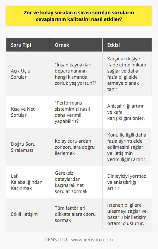 Zor ve Kolay Soruların Sırasının Cevap Kalitesine Etkisi  İletişimde doğru soruların sormanın önemini ve bu eylemin bize neler kazandırabileceğini düşündüğümüzde, soruların zorluk ve kolaylık derecelerinin sırasının da iletişimin kalitesini ve etkinliğini etkilediği anlaşılır. Bu bağlamda, zor ve kolay soruların sırası sorulan soruların cevaplarının kalitesini belirleyen önemli bir faktördür.  Açık Uçlu ve Anlaşılır Sorular İle Etkili İletişim  İletişim sürecinde, açık uçlu ve anlaşılır sorular sormanın önemi büyüktür. Bu tür sorular, karşıdaki kişiye ifade etme imkanı sağlar ve daha fazla bilgi elde etmeye olanak tanır. Açık uçlu soruların kullanımı, sorgucu bir rol yerine doğru bilgiyi elde etmeye yönelik iletişim sağlamakta önemlidir.  Örneğin, İnsan kaynakları departmanında çalışmak zor mu? yerine İnsan kaynakları departmanının hangi kısmında zorluk yaşıyorsun? sorusu, bilgi almaya ve iletişimi devam ettirmeye daha uygundur. Bu nedenle, açık uçlu ve anlaşılır sorular etkili iletişimin temel araçlarıdır.  Laf Kalabalığından Kaçınmak ve Soru Sırası Ayarlamak  Soru sorma sürecinde, laf kalabalığından kaçınmak ve anlaşılırlığı artırmak adına daha kısa ve net sorular sormalıyız. Kelime sayısı fazla olan sorular dinleyiciyi yorabilir ve kafa karışıklığına sebep olabilir. Örneğin, Geçen yıl yapılandırmadığımız performans sistemimizin daha verimli hale getirebilmesi için neler yapabiliriz, düşündünüz mü? yerine, Performans sistemimizi nasıl daha verimli yapabiliriz? sorusu daha anlaşılır ve etkili olacaktır.  Etkin iletişimde önemli bir diğer husus ise, zor ve kolay soruları dikkate alarak doğru sıralamayla soruları sormaktır. Bu şekilde, konu ile ilgili daha fazla ayrıntı elde edebiliriz ve iletişimin verimliliği artar. Zor ve kolay soruların doğru sırası, karşımızdaki kişiyi daha iyi anlamamızı sağlar ve iletişimin başarılı sonuçlanmasına katkı sağlar.  Sonuç  Kısacası, zor ve kolay soruların sırası sorulan soruların cevaplarının kalitesini etkilemektedir. Bu durum, etkili iletişim sağlamak için açık uçlu ve anlaşılır sorular sormanın, laf kalabalığından kaçınmanın ve doğru soru sırasını belirlemenin önemini vurgular. Bu önemli faktörler sayesinde sağlamak istediğimiz bilgilere ulaşabilir ve başarılı bir iletişim ortamı yakalayabiliriz.