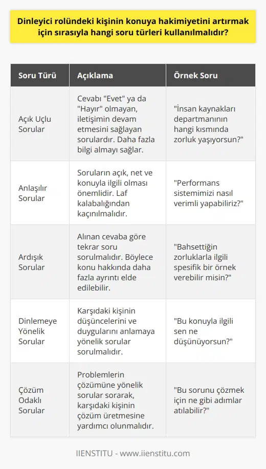Konuya Hakimiyet Artırmak için Kullanılması Gereken Soru Türleri Açık Uçlu Soruların Avantajı İlk olarak, konuya hakimiyet artırmak için açık uçlu sorular kullanılmalıdır. Açık uçlu sorular, cevabının “Evet ya da Hayır” olmadığı sorulardır ve iletişimin devam etmesini sağlar. Bu tür sorular, sorulan kişiye cevabını anlatarak vermesi mesajı iletilmiş olur ve daha fazla bilgi alabileceğimiz soru şeklidir. Örneğin, “İnsan kaynakları departmanının hangi kısmında zorluk yaşıyorsun?” sorusu, karşımızdaki kişiden doğru bilgi almaya ve iletişimi devam ettirmeye yöneliktir. Soruların Anlaşılır Olması İkinci olarak, soruların anlaşılır olması çok önemlidir. Anlaşılmayan soruların doğru cevaplanması güçtür. Hangi konu ile ilgili bilgi edinmek istiyorsak o konu ile ilgili soru sormalıyız. Almak istediğimiz bilgi ikiyse, sorduğumuz soru da iki olmalıdır. Etkin iletişim kurmak istiyorsak, laf kalabalığından kaçınmalıyız. Örneğin, “Performans sistemimizi nasıl verimli yapabiliriz?” sorusu kelime sayısı az ve anlaşılır olması dolayısıyla etkili olacaktır. Ayrıntılı Cevaplar İçin Ardışık Sorular Son olarak, sorduğumuz soru ile ilgili cevap aldığımız zaman, verilen cevaba göre tekrar soru sormalıyız. Böylece konu ile ilgili daha fazla ayrıntı elde edebiliriz. Bu durum, doğru soru sorma sanatı ile ilgili eğitimlerden geçer ve istediğimiz cevapları toparlamamıza yardımcı olur. Özellikle iş hayatında, kaçamak cevaplarla karşılaştığımız durumlar için ardışık sorular önemlidir ve dinleyici rolündeki kişinin konuya hakimiyetini artırmada önemli bir rol oynar. Sonuç olarak, doğru soru türleri kullanarak etkili iletişim kurup, konuya hakimiyetimizi artırabiliriz. Açık uçlu sorular, soruların anlaşılır olması ve ardışık soru sorma teknikleri uygulayarak, dinleyici rolündeki kişilerin daha etkili ve başarılı iletişim kurmalarını sağlayabiliriz.