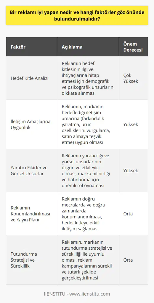 Reklamın Başarılı Unsurları  Bir reklamı iyi yapan temel faktör,   yi iyi analiz ederek, onların ilgi ve ihtiyaçlarına hitap etmesidir. Reklam verenler, lerini belirlerken demografik ve psikografik unsurları dikkate almalıdır. Ayrıca bir reklamın etkili olabilmesi için dört ana faktör üzerinde durulması gerekmektedir.  İletişim Amaçlarına Uygunluk  Reklam, markanın hedeflediği iletişim amacına uygun olmalıdır. Örneğin farkındalık yaratmak, ürünün özelliklerini vurgulamak veya tüketiciyi satın almaya teşvik etmek gibi amaçlar doğrultusunda hazırlanan reklamlar başarılı kabul edilebilir.  Yaratıcı Fikirler ve Görsel Unsurlar  Reklamın yaratıcılığı ve görsel unsurları, tüketicilerin ilgisini çekerek, marka bilinirliği ve hatırlanma için önem taşımaktadır. Görsellerin ve mesajların özgün ve etkileyici olması, reklamın başarılı olmasında büyük rol oynamaktadır.  Reklamın Konumlandırılması ve Yayın Planı  Reklamın doğru mecralarda ve doğru zamanlarda konumlandırılması, ulaşılmak istenen  ile iletişimin etkili olmasını sağlar. Televizyon, internet, radyo ve basılı yayınlar gibi mecraların seçimi ve reklamın yayın planı bu anlamda büyük önem taşır.  Tutundurma Stratejisi ve Süreklilik  Bir reklamın başarısı, yeni müşterilere ulaşmak ve mevcut müşterilerin sadakatini artırmak için de önemlidir. Bu nedenle reklamın, markanın tutundurma stratejisi ve sürekliliği ile uyumlu olması gerekmektedir. Reklam kampanyalarının sürekli ve tutarlı şekilde gerçekleştirilmesi, başarılı bir reklam stratejisinin anahtarıdır.  Sonuç olarak, bir reklamın iyi olabilmesi için  analizinin doğru yapılması, iletişim amaçlarına uygunluk, yaratıcı ve etkileyici içerik, doğru mecralarda konumlandırma ve yayın planı, tutundurma stratejisi ve süreklilik gibi faktörlerin göz önünde bulundurulması gerekmektedir. Bu unsurların bir arada ve uyumlu şekilde kullanılması, reklamın başarılı ve etkileyici olmasını sağlar.