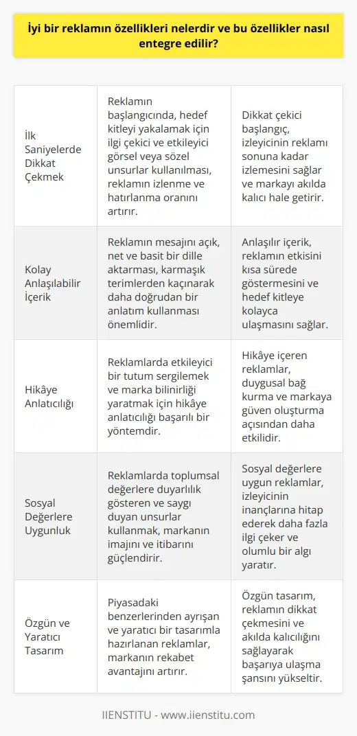 Etkili İletişim ve Güçlü Görseller İyi bir reklamın temel özellikleri; etkili iletişim, güçlü görseller, anlaşılır mesajlar ve unutulmaz bir içerik ile gerçekleştirilebilir. Reklamın etkili hale getirilmesi için, bu özelliklerin entegrasyonu aşağıdaki yöntemlerle sağlanır: İlk saniyelerde dikkat çekmek Reklamın başlangıcında, hedef kitleyi yakalamak için ilgi çekici ve etkileyici görsel veya sözel unsurlar kullanılması önemlidir. Bu sayede reklamın izleme ve hatırlanma oranı artar. Kolay anlaşılabilir içerik İyi bir reklam, mesajını açık ve net bir şekilde aktararak, kısa sürede etkisini gösterir. Bu nedenle, karmaşık terimler veya zorlu anlatımlar yerine, daha basit ve dolaysız bir dil kullanılması faydalıdır. Reklamın hikaye içermesi Hikaye anlatıcılığı, reklamlarda etkileyici bir tutum sergilemek ve marka bilinirliği yaratmak için başarılı bir yöntemdir. Reklama bir hikaye entegre etmek, duygusal bağ kurma ve markaya güven oluşturma açısından önemlidir. Sosyal ve değerlere uygunluk Reklamlarda sosyal ve değerlerine uygun unsurlar kullanarak, markanın imajı ve itibarı güçlendirilir. Toplumsal değerlere duyarlılık gösteren ve bu değerlere saygı gösteren reklamlar, izleyicinin inançlarına hitap ederek daha fazla ilgi çeker. Özgün ve yaratıcı tasarım Reklamın özgünlüğü, markanın rekabet avantajını artırır ve izleyicinin dikkatini çeker. Bu nedenle, piyasada benzerlerinden ayrışan ve yaratıcı bir tasarım ile hazırlanan reklamlar, başarıya ulaşma şansını yükseltir. Sonuç olarak, iyi bir reklamın, etkili iletişim, güçlü görseller, anlaşılır mesajlar ve unutulmaz bir içerik özelliklerine sahip olması beklenir. Reklamın, izleyici üzerinde olumlu etkiler bırakması ve marka bilinirliğini güçlendirmesi için, bu özelliklerin uyumlu bir şekilde entegre edilmesi esastır. Bu sayede, reklamın başarılı bir pazarlama aracı olma kapasitesi ve hedef kitlenin beklentilerini karşılama potansiyeli optimize edilir.