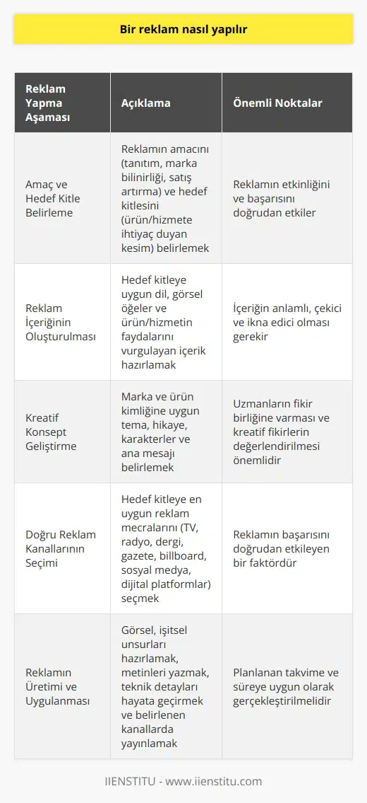 Amaç ve Bir reklamın nasıl yapılacağına karar verirken öncelikle reklamın amacını ve hedef kitlesini belirlemek önemlidir. Reklamın amacı, ürün ya da hizmetin tanıtılması, marka bilinirliği artırılması veya satışların artırılması gibi hedefler olabilir. Hedef kitle ise, reklamın ulaşmasını istediğimiz ve pazarladığımız ürün ya da hizmete ihtiyaç duyan kesimdir. Reklam İçeriğinin Oluşturulması Reklamın hedef kitlesi ve amacına uygun içeriğinin oluşturulması önemlidir. Örneğin, gençler için yapılan bir reklamın dilinin ve görsel öğelerinin onların ilgi alanlarına uygun olması gerekir. Ayrıca, reklamda vurgulanacak olan ürün ya da hizmetin faydaları ve özellikleri hedef kitle için anlamlı ve çekici olmalıdır. Kreatif Konsept Geliştirme Reklamın içeriğini ve vizyonunu oluşturacak olan kreatif konseptin geliştirilmesi önemli bir aşamadır. Bu aşamada, marka ve ürün kimliğine uygun bir tema oluşturulur ve reklamın hikayesi, karakterleri ve ana mesajı belirlenir. Bu süreçte işin uzmanlarının fikir birliğine varması ve reklamın etkili olabilmesi için kreatif fikirlerin değerlendirilmesi önemlidir. Doğru Reklam Kanallarının Seçimi Reklamın hedef kitlesine ulaşması için doğru reklam kanallarını seçmek esastır. Günümüzde, televizyon, radyo, dergi, gazete, billboard, sosyal medya ve dijital platformlar gibi pek çok reklam mecrası bulunmaktadır. Kitleye en uygun kanalın seçilmesi, reklamın başarısını doğrudan etkileyen bir faktördür. Reklamın Üretimi ve Uygulanması Reklam konsepti ve uygun kanallar belirlendikten sonra, reklamın üretim aşamasına geçilir. Bu aşamada, reklamın görsel ve işitsel unsurlarının hazırlanması, kullanılacak metinlerin yazılması ve reklamın teknik detaylarının hayata geçirilmesi gerçekleştirilir. Üretimi tamamlanan reklam, belirlenen tarihler ve süre zarfında kanallarda yayınlanır. Sonuç olarak, bir reklamın etkili ve başarılı olabilmesi için amacının, hedef kitlesinin, içeriğinin, kreatif konseptinin, reklam kanallarının ve üretim aşamalarının doğru bir şekilde planlanması ve uygulanması önemlidir. Tüm bu unsurlara dikkat edildiğinde, başarılı bir reklam kampanyası gerçekleştirilebilir.