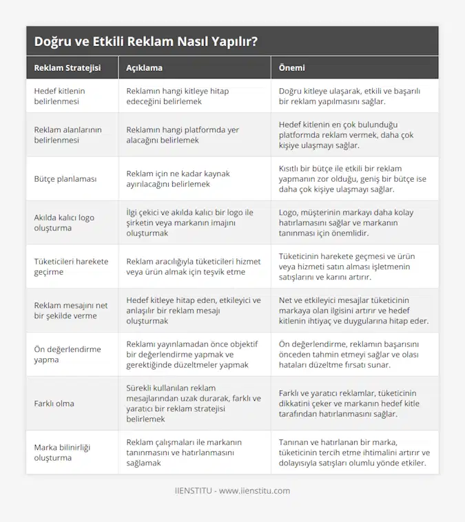 Hedef kitlenin belirlenmesi, Reklamın hangi kitleye hitap edeceğini belirlemek, Doğru kitleye ulaşarak, etkili ve başarılı bir reklam yapılmasını sağlar, Reklam alanlarının belirlenmesi, Reklamın hangi platformda yer alacağını belirlemek, Hedef kitlenin en çok bulunduğu platformda reklam vermek, daha çok kişiye ulaşmayı sağlar, Bütçe planlaması, Reklam için ne kadar kaynak ayırılacağını belirlemek, Kısıtlı bir bütçe ile etkili bir reklam yapmanın zor olduğu, geniş bir bütçe ise daha çok kişiye ulaşmayı sağlar, Akılda kalıcı logo oluşturma, İlgi çekici ve akılda kalıcı bir logo ile şirketin veya markanın imajını oluşturmak, Logo, müşterinin markayı daha kolay hatırlamasını sağlar ve markanın tanınması için önemlidir , Tüketicileri harekete geçirme, Reklam aracılığıyla tüketicileri hizmet veya ürün almak için teşvik etme, Tüketicinin harekete geçmesi ve ürün veya hizmeti satın alması işletmenin satışlarını ve karını artırır, Reklam mesajını net bir şekilde verme, Hedef kitleye hitap eden, etkileyici ve anlaşılır bir reklam mesajı oluşturmak, Net ve etkileyici mesajlar tüketicinin markaya olan ilgisini artırır ve hedef kitlenin ihtiyaç ve duygularına hitap eder, Ön değerlendirme yapma, Reklamı yayınlamadan önce objektif bir değerlendirme yapmak ve gerektiğinde düzeltmeler yapmak, Ön değerlendirme, reklamın başarısını önceden tahmin etmeyi sağlar ve olası hataları düzeltme fırsatı sunar, Farklı olma, Sürekli kullanılan reklam mesajlarından uzak durarak, farklı ve yaratıcı bir reklam stratejisi belirlemek, Farklı ve yaratıcı reklamlar, tüketicinin dikkatini çeker ve markanın hedef kitle tarafından hatırlanmasını sağlar, Marka bilinirliği oluşturma, Reklam çalışmaları ile markanın tanınmasını ve hatırlanmasını sağlamak, Tanınan ve hatırlanan bir marka, tüketicinin tercih etme ihtimalini artırır ve dolayısıyla satışları olumlu yönde etkiler