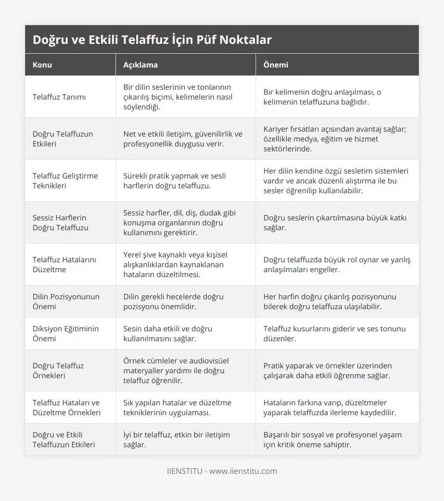 Telaffuz Tanımı, Bir dilin seslerinin ve tonlarının çıkarılış biçimi, kelimelerin nasıl söylendiği, Bir kelimenin doğru anlaşılması, o kelimenin telaffuzuna bağlıdır, Doğru Telaffuzun Etkileri, Net ve etkili iletişim, güvenilirlik ve profesyonellik duygusu verir, Kariyer fırsatları açısından avantaj sağlar; özellikle medya, eğitim ve hizmet sektörlerinde, Telaffuz Geliştirme Teknikleri, Sürekli pratik yapmak ve sesli harflerin doğru telaffuzu, Her dilin kendine özgü sesletim sistemleri vardır ve ancak düzenli alıştırma ile bu sesler öğrenilip kullanılabilir, Sessiz Harflerin Doğru Telaffuzu, Sessiz harfler, dil, diş, dudak gibi konuşma organlarının doğru kullanımını gerektirir, Doğru seslerin çıkartılmasına büyük katkı sağlar, Telaffuz Hatalarını Düzeltme, Yerel şive kaynaklı veya kişisel alışkanlıklardan kaynaklanan hataların düzeltilmesi, Doğru telaffuzda büyük rol oynar ve yanlış anlaşılmaları engeller, Dilin Pozisyonunun Önemi, Dilin gerekli hecelerde doğru pozisyonu önemlidir, Her harfin doğru çıkarılış pozisyonunu bilerek doğru telaffuza ulaşılabilir, Diksiyon Eğitiminin Önemi, Sesin daha etkili ve doğru kullanılmasını sağlar, Telaffuz kusurlarını giderir ve ses tonunu düzenler, Doğru Telaffuz Örnekleri, Örnek cümleler ve audiovisüel materyaller yardımı ile doğru telaffuz öğrenilir, Pratik yaparak ve örnekler üzerinden çalışarak daha etkili öğrenme sağlar, Telaffuz Hataları ve Düzeltme Örnekleri, Sık yapılan hatalar ve düzeltme tekniklerinin uygulaması, Hataların farkına varıp, düzeltmeler yaparak telaffuzda ilerleme kaydedilir, Doğru ve Etkili Telaffuzun Etkileri, İyi bir telaffuz, etkin bir iletişim sağlar, Başarılı bir sosyal ve profesyonel yaşam için kritik öneme sahiptir