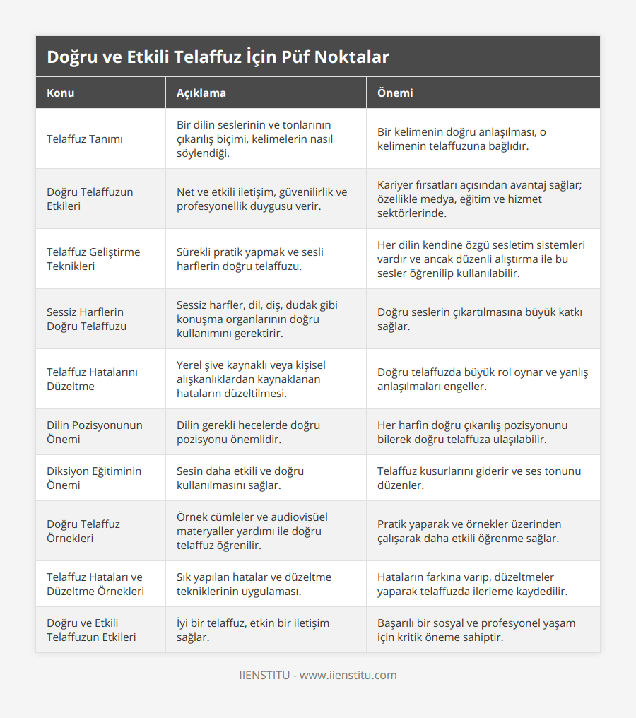 Telaffuz Tanımı, Bir dilin seslerinin ve tonlarının çıkarılış biçimi, kelimelerin nasıl söylendiği, Bir kelimenin doğru anlaşılması, o kelimenin telaffuzuna bağlıdır, Doğru Telaffuzun Etkileri, Net ve etkili iletişim, güvenilirlik ve profesyonellik duygusu verir, Kariyer fırsatları açısından avantaj sağlar; özellikle medya, eğitim ve hizmet sektörlerinde, Telaffuz Geliştirme Teknikleri, Sürekli pratik yapmak ve sesli harflerin doğru telaffuzu, Her dilin kendine özgü sesletim sistemleri vardır ve ancak düzenli alıştırma ile bu sesler öğrenilip kullanılabilir, Sessiz Harflerin Doğru Telaffuzu, Sessiz harfler, dil, diş, dudak gibi konuşma organlarının doğru kullanımını gerektirir, Doğru seslerin çıkartılmasına büyük katkı sağlar, Telaffuz Hatalarını Düzeltme, Yerel şive kaynaklı veya kişisel alışkanlıklardan kaynaklanan hataların düzeltilmesi, Doğru telaffuzda büyük rol oynar ve yanlış anlaşılmaları engeller, Dilin Pozisyonunun Önemi, Dilin gerekli hecelerde doğru pozisyonu önemlidir, Her harfin doğru çıkarılış pozisyonunu bilerek doğru telaffuza ulaşılabilir, Diksiyon Eğitiminin Önemi, Sesin daha etkili ve doğru kullanılmasını sağlar, Telaffuz kusurlarını giderir ve ses tonunu düzenler, Doğru Telaffuz Örnekleri, Örnek cümleler ve audiovisüel materyaller yardımı ile doğru telaffuz öğrenilir, Pratik yaparak ve örnekler üzerinden çalışarak daha etkili öğrenme sağlar, Telaffuz Hataları ve Düzeltme Örnekleri, Sık yapılan hatalar ve düzeltme tekniklerinin uygulaması, Hataların farkına varıp, düzeltmeler yaparak telaffuzda ilerleme kaydedilir, Doğru ve Etkili Telaffuzun Etkileri, İyi bir telaffuz, etkin bir iletişim sağlar, Başarılı bir sosyal ve profesyonel yaşam için kritik öneme sahiptir