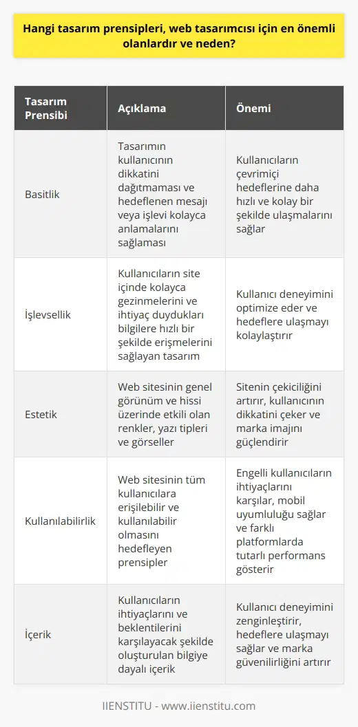 Web Tasarımında En Önemli Prensipler ve Nedenleri larının bir web sitesini oluştururken dikkate alması gereken bir dizi vardır. Bu prensipler, kullanıcı deneyimini optimize etme ve sitenin hedeflerine ulaşmasına yardımcı olma hedefiyle belirlenir. Bu yazıda, en önemli tasarım prensiplerini ve neden bu kadar önemli olduklarını ele alacağız. Birincisi, basitlik prensibi, tasarımın kullanıcının dikkatini dağıtmaması ve hedeflenen mesajı veya işlevi kolayca anlamalarını sağlaması gerektiği anlamına gelir. Araştırmalar, kullanıcıların fazla karışık veya yoğun görsel tasarımlı siteleri zor bulduklarını ve bu tür sitelerde daha az zaman geçirdiklerini gösteriyor. Basit, net ve anlaşılır bir tasarım, kullanıcıların çevrimiçi hedeflerine daha hızlı ve kolay bir şekilde ulaşmalarını sağlar. Bir diğer önemli tasarım prensibi de işlevselliktir. Bir web sitesinin tasarımı, kullanıcıların site içinde kolayca gezinmelerini ve ihtiyaç duydukları bilgilere hızlı bir şekilde erişmelerini sağlamalıdır. Bu, iyi yapılandırılmış bir menü sistemi, sezgisel bir kullanıcı arayüzü ve gerekli bilgilere kolay erişim sağlamak için doğru yerleştirilmiş linkler ve butonlar gerektirir. Üçüncü olarak, estetik tasarım, bir web sitesinin genel görünüm ve hissi üzerinde çok büyük bir etkiye sahiptir. Renkler, yazı tipleri ve görseller, bir siteyi çekici ve ilginç kılar, kullanıcının dikkatini çeker ve onların site üzerinde daha fazla zaman geçirmesini teşvik eder. Ayrıca, iyi bir estetik tasarım, bir markanın profesyonel imajını da artırabilir. Son olarak, kullanılabilirlik, bir web sitesinin tüm kullanıcılara erişilebilir ve kullanılabilir olmasını sağlamayı hedefler. Bu, engelli kullanıcıların ihtiyaçlarını dikkate almayı, mobil ve tablet kullanıcılarının ihtiyaçları için sitenin tasarımını optimize etmeyi ve bir sitenin farklı tarayıcılar ve platformlar arasında tutarlı bir şekilde performans göstermesini sağlamayı gerektirir. Sonuç olarak, basitlik, işlevsellik, estetik ve kullanılabilirlik, bir web tasarımcının dikkate alması gereken dört ana tasarım prensibidir. Bu prensipler, kullanıcı deneyimini optimize etme, hedeflere ulaşma ve profesyonel bir marka imajı oluşturma hedefiyle belirlenmiştir. Ayrıca, web tasarımcıları, bu hedeflere ulaşırken, kullanıcıların ihtiyaçlarını ve beklentilerini karşılayacak şekilde içerik oluşturmalı ve tasarım kararlarını bilgiye dayandırmalıdır.