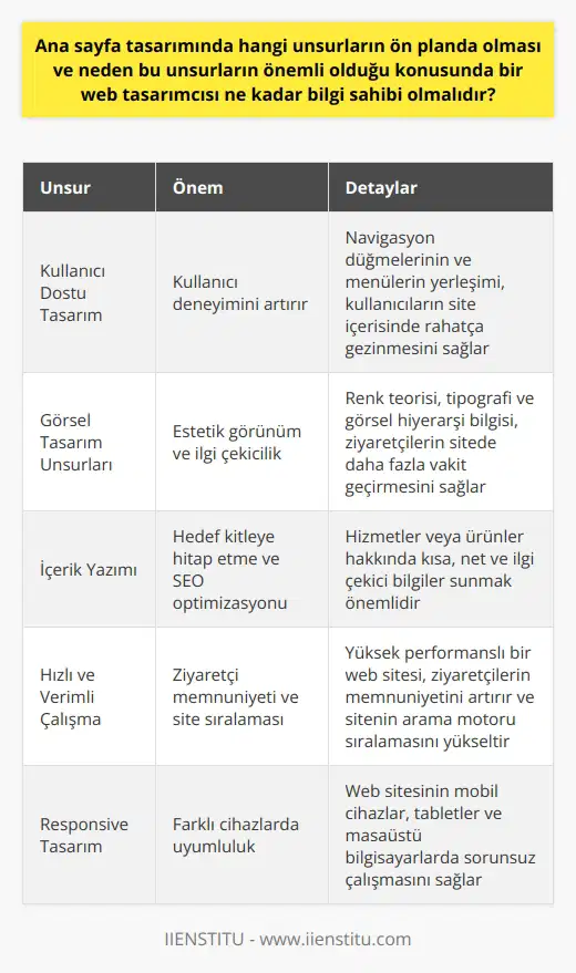 Bir web tasarımcısı, ana sayfa tasarımında hangi unsurların ön plana çıkması gerektiği ve neden bu unsurların önemli olduğu konusunda kapsamlı bir bilgi birikimine sahip olmalıdır. Öncelikli olarak, ana sayfanın kullanıcı dostu olması gerektiğini bilmesi önemlidir. Kullanıcı dostu bir web sitesi, ziyaretçilerin site içerisinde rahatça gezinmesini sağlar ve bu da kullanıcı deneyimini artırır. Bu yüzden ana sayfada kullanılacak navigasyon düğmelerinin ve menülerin yerleşimleri, tasarımcının bilmesi gereken önemli unsurlardan biridir. Ayrıca, bir web tasarımcısı, siteye gelen ziyaretçilerin dikkatini çekecek olan görsel unsurların da önemli olduğunu bilmelidir. Görsel tasarım unsurları, web sitesinin estetik görünümünü belirler ve ziyaretçilerin site üzerinde daha fazla vakit geçirmesini sağlar. Tasarımcının, renk teorisi, tipografi ve görsel hiyerarşi hakkında bilgi sahibi olması beklenir. Web tasarımcısının bilmesi gereken bir diğer önemli unsur ise içerik yazımıdır. Ana sayfa genellikle bir işletmenin veya organizasyonun hizmetleri veya ürünleri hakkında kısa ve net bilgiler sunar. Tasarımcının, hedef kitleye hitap edecek ve onların ilgisini çekebilecek, SEO optimizasyonuna uygun içerik oluşturma becerisine sahip olması gereklidir. Son olarak, bir web tasarımcısının, ana sayfanın hızlı açılması ve verimli bir şekilde çalışmasını sağlama bilgisine sahip olması önemlidir. Yüksek performanslı bir web sitesi, ziyaretçilerin siteye olan memnuniyetini artırır ve sitenin sıralamasını yükseltir. Tasarımcının, site hızını ve performansını etkileyebilecek faktörler hakkında bilgi sahibi olması gerekiyor. Kısacası, bir web tasarımcısı, ana sayfa tasarımında etkili olan birçok unsuru ve bu unsurların neden önemli olduğunu anlamalıdır. Bu bilgi, ziyaretçiler için daha iyi bir kullanıcı deneyimi yaratılmasını ve web sitesi trafik, dönüşüm ve gelir hedeflerinin karşılanmasını sağlar.