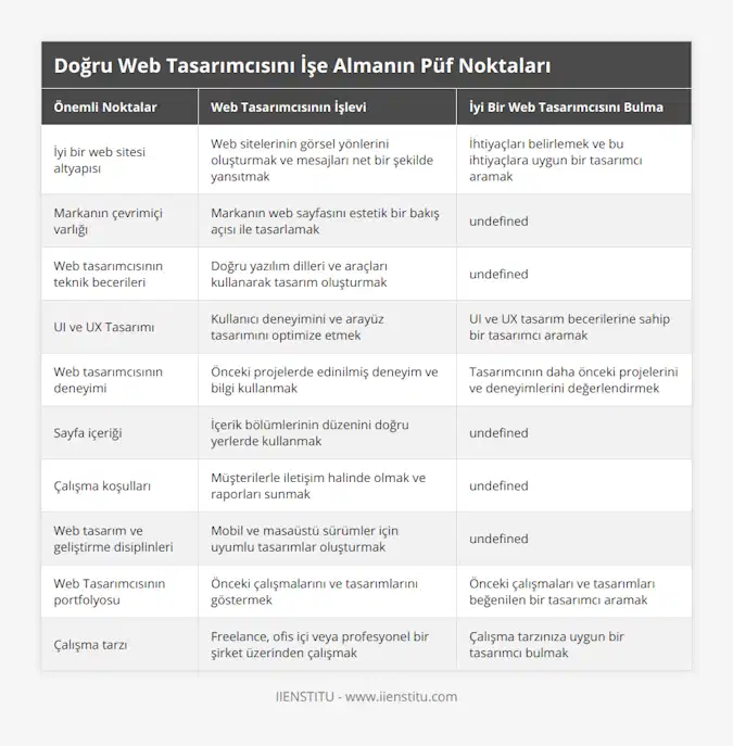 İyi bir web sitesi altyapısı, Web sitelerinin görsel yönlerini oluşturmak ve mesajları net bir şekilde yansıtmak, İhtiyaçları belirlemek ve bu ihtiyaçlara uygun bir tasarımcı aramak, Markanın çevrimiçi varlığı, Markanın web sayfasını estetik bir bakış açısı ile tasarlamak, Tasarımcının stilinin markanızla uyumlu olup olmadığını kontrol etmek, Web tasarımcısının teknik becerileri, Doğru yazılım dilleri ve araçları kullanarak tasarım oluşturmak, Web tasarımcısının hangi yazılım dilleri ve araçları kullanabileceğini belirlemek, UI ve UX Tasarımı, Kullanıcı deneyimini ve arayüz tasarımını optimize etmek, UI ve UX tasarım becerilerine sahip bir tasarımcı aramak, Web tasarımcısının deneyimi, Önceki projelerde edinilmiş deneyim ve bilgi kullanmak, Tasarımcının daha önceki projelerini ve deneyimlerini değerlendirmek, Sayfa içeriği, İçerik bölümlerinin düzenini doğru yerlerde kullanmak, İçerikleri tasarlayabilecek yetenekte bir tasarımcı aramak, Çalışma koşulları, Müşterilerle iletişim halinde olmak ve raporları sunmak, Sizinle aynı çalışma koşullarına uygun bir tasarımcı aramak, Web tasarım ve geliştirme disiplinleri, Mobil ve masaüstü sürümler için uyumlu tasarımlar oluşturmak, Hem web tasarımı hem de web geliştirmesi konusunda yetenekli bir tasarımcı aramak, Web Tasarımcısının portfolyosu, Önceki çalışmalarını ve tasarımlarını göstermek, Önceki çalışmaları ve tasarımları beğenilen bir tasarımcı aramak, Çalışma tarzı, Freelance, ofis içi veya profesyonel bir şirket üzerinden çalışmak, Çalışma tarzınıza uygun bir tasarımcı bulmak