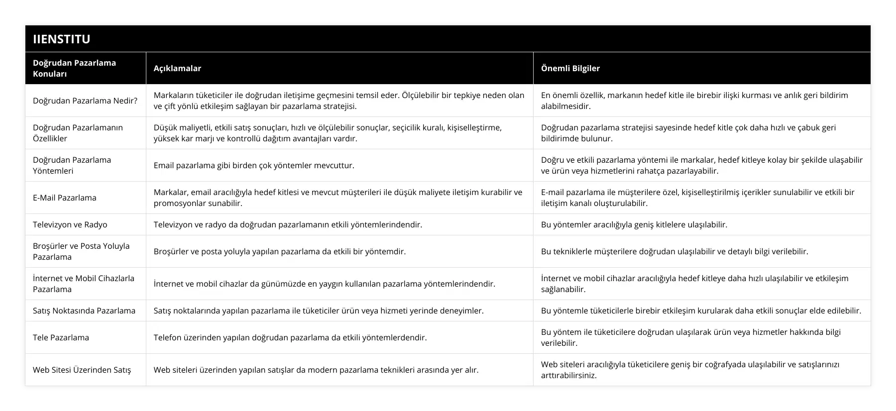 Doğrudan Pazarlama Nedir?, Markaların tüketiciler ile doğrudan iletişime geçmesini temsil eder Ölçülebilir bir tepkiye neden olan ve çift yönlü etkileşim sağlayan bir pazarlama stratejisi, En önemli özellik, markanın hedef kitle ile birebir ilişki kurması ve anlık geri bildirim alabilmesidir, Doğrudan Pazarlamanın Özellikler, Düşük maliyetli, etkili satış sonuçları, hızlı ve ölçülebilir sonuçlar, seçicilik kuralı, kişiselleştirme, yüksek kar marjı ve kontrollü dağıtım avantajları vardır, Doğrudan pazarlama stratejisi sayesinde hedef kitle çok daha hızlı ve çabuk geri bildirimde bulunur, Doğrudan Pazarlama Yöntemleri, Email pazarlama gibi birden çok yöntemler mevcuttur, Doğru ve etkili pazarlama yöntemi ile markalar, hedef kitleye kolay bir şekilde ulaşabilir ve ürün veya hizmetlerini rahatça pazarlayabilir, E-Mail Pazarlama, Markalar, email aracılığıyla hedef kitlesi ve mevcut müşterileri ile düşük maliyete iletişim kurabilir ve promosyonlar sunabilir, E-mail pazarlama ile müşterilere özel, kişiselleştirilmiş içerikler sunulabilir ve etkili bir iletişim kanalı oluşturulabilir, Televizyon ve Radyo, Televizyon ve radyo da doğrudan pazarlamanın etkili yöntemlerindendir, Bu yöntemler aracılığıyla geniş kitlelere ulaşılabilir, Broşürler ve Posta Yoluyla Pazarlama, Broşürler ve posta yoluyla yapılan pazarlama da etkili bir yöntemdir, Bu tekniklerle müşterilere doğrudan ulaşılabilir ve detaylı bilgi verilebilir, İnternet ve Mobil Cihazlarla Pazarlama, İnternet ve mobil cihazlar da günümüzde en yaygın kullanılan pazarlama yöntemlerindendir, İnternet ve mobil cihazlar aracılığıyla hedef kitleye daha hızlı ulaşılabilir ve etkileşim sağlanabilir, Satış Noktasında Pazarlama, Satış noktalarında yapılan pazarlama ile tüketiciler ürün veya hizmeti yerinde deneyimler, Bu yöntemle tüketicilerle birebir etkileşim kurularak daha etkili sonuçlar elde edilebilir, Tele Pazarlama, Telefon üzerinden yapılan doğrudan pazarlama da etkili yöntemlerdendir, Bu yöntem ile tüketicilere doğrudan ulaşılarak ürün veya hizmetler hakkında bilgi verilebilir, Web Sitesi Üzerinden Satış, Web siteleri üzerinden yapılan satışlar da modern pazarlama teknikleri arasında yer alır, Web siteleri aracılığıyla tüketicilere geniş bir coğrafyada ulaşılabilir ve satışlarınızı arttırabilirsiniz