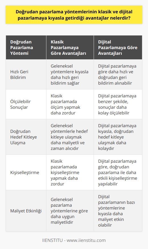 Doğrudan Pazarlama Yöntemlerinin Avantajları  Doğrudan pazarlama, geleneksel ve dijital pazarlamaya kıyasla getirdiği birçok avantajla ön plana çıkmaktadır. Bu avantajlar arasında hızlı geri bildirim, ölçülebilir sonuçlar ve doğrudan   ye ulaşma özellikleri bulunmaktadır.  Hızlı Geri Bildirim  Doğrudan pazarlama yöntemleri, geleneksel ve dijital pazarlamanın aksine, markalara siyle olan iletişimlerinden daha hızlı geri bildirim sağlamaktadır. Marka ve tüketici arasında birebir ilişki kurulması sayesinde, tüketiciden alınan geri bildirimlerin analizi ile ürün ya da hizmetlerin daha hızlı iyileştirilmesi mümkün olmaktadır.  Ölçülebilir Sonuçlar  Doğrudan pazarlamada kullanılan stratejiler, somut ve ölçülebilir sonuçlar elde etmenin yollarını sunmaktadır. Bu sayede, yapılan pazarlama faaliyetlerinin etkinliği ve başarısı daha kolay ve hızlı bir şekilde değerlendirilebilmekte; gerekli düzeltmeler ve iyileştirmeler ile markaların pazarlama hedeflerine daha uygun adımlar atılabilmesi sağlamaktadır.  Doğrudan ye Ulaşma  Doğrudan pazarlama yöntemlerinin bir diğer avantajı ise, markaların leriyle diğer pazarlama yöntemlerine göre daha başarılı bir şekilde iletişim kurabilmesidir. Bu sayede, doğru ürün ya da hizmetlerin ye sunulabilmesi, marka sadakati ve müşteri memnuniyetinin artırılabilmesi sağlanmaktadır.  Sonuç olarak, doğrudan pazarlama yöntemleri, klasik ve dijital pazarlama stratejilerine göre markalara daha hızlı geri bildirim, ölçülebilir sonuçlar ve doğrudan ye ulaşma avantajlarını sunmaktadır. Bu avantajlar sayesinde, markaların başarı ile büyük ölçüde ilişkili olan pazarlama faaliyetlerinin etkinliği arttırılabilmekte ve pazarlama hedeflerine daha hızlı ve doğru şekilde ulaşılabilmektedir.