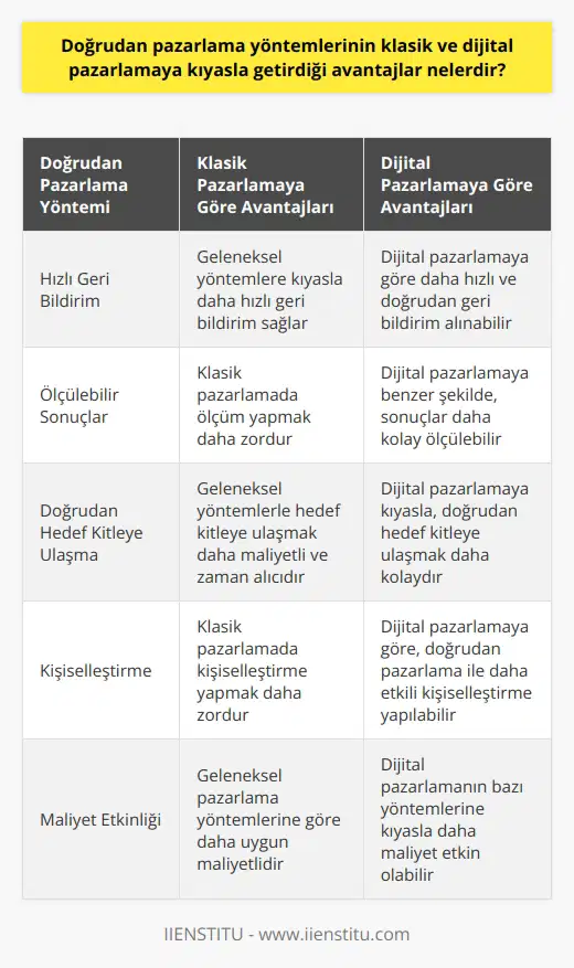 Doğrudan Pazarlama Yöntemlerinin Avantajları Doğrudan pazarlama, geleneksel ve dijital pazarlamaya kıyasla getirdiği birçok avantajla ön plana çıkmaktadır. Bu avantajlar arasında hızlı geri bildirim, ölçülebilir sonuçlar ve doğrudan ye ulaşma özellikleri bulunmaktadır. Hızlı Geri Bildirim Doğrudan pazarlama yöntemleri, geleneksel ve dijital pazarlamanın aksine, markalara siyle olan iletişimlerinden daha hızlı geri bildirim sağlamaktadır. Marka ve tüketici arasında birebir ilişki kurulması sayesinde, tüketiciden alınan geri bildirimlerin analizi ile ürün ya da hizmetlerin daha hızlı iyileştirilmesi mümkün olmaktadır. Ölçülebilir Sonuçlar Doğrudan pazarlamada kullanılan stratejiler, somut ve ölçülebilir sonuçlar elde etmenin yollarını sunmaktadır. Bu sayede, yapılan pazarlama faaliyetlerinin etkinliği ve başarısı daha kolay ve hızlı bir şekilde değerlendirilebilmekte; gerekli düzeltmeler ve iyileştirmeler ile markaların pazarlama hedeflerine daha uygun adımlar atılabilmesi sağlamaktadır. Doğrudan ye Ulaşma Doğrudan pazarlama yöntemlerinin bir diğer avantajı ise, markaların leriyle diğer pazarlama yöntemlerine göre daha başarılı bir şekilde iletişim kurabilmesidir. Bu sayede, doğru ürün ya da hizmetlerin ye sunulabilmesi, marka sadakati ve müşteri memnuniyetinin artırılabilmesi sağlanmaktadır. Sonuç olarak, doğrudan pazarlama yöntemleri, klasik ve dijital pazarlama stratejilerine göre markalara daha hızlı geri bildirim, ölçülebilir sonuçlar ve doğrudan ye ulaşma avantajlarını sunmaktadır. Bu avantajlar sayesinde, markaların başarı ile büyük ölçüde ilişkili olan pazarlama faaliyetlerinin etkinliği arttırılabilmekte ve pazarlama hedeflerine daha hızlı ve doğru şekilde ulaşılabilmektedir.