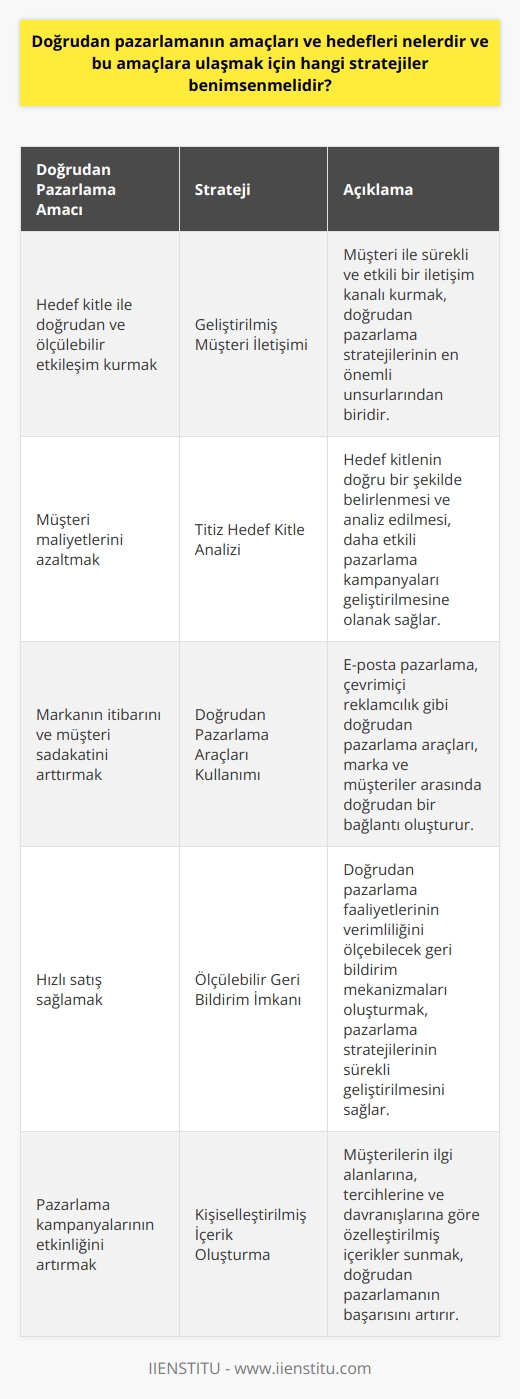 Doğrudan pazarlamanın temel amaçları ve hedefleri, hedef kitle ile doğrudan ve elde ölçülebilir yanıtlar alabilecek şekilde bir etkileşim kurmak; müşteri maliyetlerini azaltmak; markanın itibarını ve müşteri sadakatini arttırmak; ve hızlı satış sağlamaktır. Doğrudan pazarlamanın başarılı bir şekilde gerçekleştirilmesi için ise bir dizi strateji benimsenmelidir.  Stratejilerin Başında Geliştirilmiş Müşteri İletişimi Müşteri ile sürekli ve etkili bir iletişim kanalı kurmak doğrudan pazarlama stratejilerinin en önemli unsurlarından biridir. İletişim kanalları genellikle markanın hedef kitleye hitap etmesi amacıyla düzenlenir.  Titiz Hedef Kitle Analizi Hedef kitlenin doğru bir şekilde belirlenmesi ve analiz edilmesi, doğrudan pazarlama stratejilerinin en önemli adımlarından biridir. Bu, müşteri tercihleri, alışkanlıkları ve eğilimleri hakkında bilgi verir, ve bu bilgiler yoluyla daha etkili pazarlama kampanyaları geliştirilmesine olanak sağlar.  Doğrudan Pazarlama Araçları Kullanımı Doğrudan pazarlamanın etkisini artırmak için email pazarlama, online reklamcılık,    gibi doğrudan pazarlama araçlarının kullanılması gereklidir. Bu araçlar, marka ve müşteriler arasında doğrudan bir bağlantı oluşturur ve anlık geri bildirim imkanı sunarlar.  Ölçülebilir Geri Bildirim İmkanı Bir diğer önemli strateji de doğrudan pazarlama faaliyetlerinin verimliliğini ölçebilecek geri bildirim mekanizmaları oluşturmaktır. Bu çerçevede gelen müşteri yanıtları değerlendirilerek, pazarlama stratejileri sürekli geliştirilebilir.  Yukarıdaki stratejiler, doğrudan pazarlamanın temel hedeflerine ulaşmayı sağlayan en etkili yöntemler arasındadır.