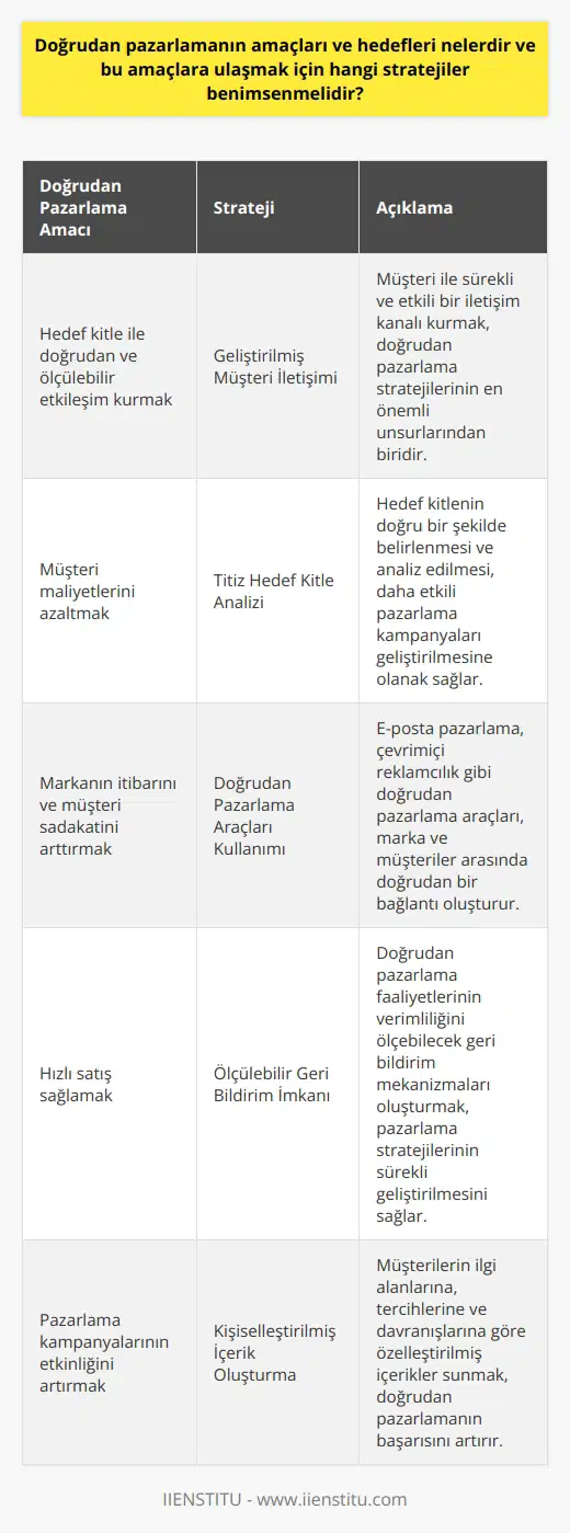 Doğrudan pazarlamanın temel amaçları ve hedefleri, hedef kitle ile doğrudan ve elde ölçülebilir yanıtlar alabilecek şekilde bir etkileşim kurmak; müşteri maliyetlerini azaltmak; markanın itibarını ve müşteri sadakatini arttırmak; ve hızlı satış sağlamaktır. Doğrudan pazarlamanın başarılı bir şekilde gerçekleştirilmesi için ise bir dizi strateji benimsenmelidir. Stratejilerin Başında Geliştirilmiş Müşteri İletişimi Müşteri ile sürekli ve etkili bir iletişim kanalı kurmak doğrudan pazarlama stratejilerinin en önemli unsurlarından biridir. İletişim kanalları genellikle markanın hedef kitleye hitap etmesi amacıyla düzenlenir. Titiz Hedef Kitle Analizi Hedef kitlenin doğru bir şekilde belirlenmesi ve analiz edilmesi, doğrudan pazarlama stratejilerinin en önemli adımlarından biridir. Bu, müşteri tercihleri, alışkanlıkları ve eğilimleri hakkında bilgi verir, ve bu bilgiler yoluyla daha etkili pazarlama kampanyaları geliştirilmesine olanak sağlar. Doğrudan Pazarlama Araçları Kullanımı Doğrudan pazarlamanın etkisini artırmak için email pazarlama, online reklamcılık, gibi doğrudan pazarlama araçlarının kullanılması gereklidir. Bu araçlar, marka ve müşteriler arasında doğrudan bir bağlantı oluşturur ve anlık geri bildirim imkanı sunarlar. Ölçülebilir Geri Bildirim İmkanı Bir diğer önemli strateji de doğrudan pazarlama faaliyetlerinin verimliliğini ölçebilecek geri bildirim mekanizmaları oluşturmaktır. Bu çerçevede gelen müşteri yanıtları değerlendirilerek, pazarlama stratejileri sürekli geliştirilebilir. Yukarıdaki stratejiler, doğrudan pazarlamanın temel hedeflerine ulaşmayı sağlayan en etkili yöntemler arasındadır.