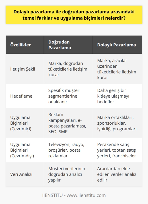 Doğrudan ve Dolaylı Pazarlama Arasındaki Farklar  Her pazarlama stratejisi, markanın hedef kitleyle iletişim kurma biçimine bağlı olarak farklılık gösterir. Doğrudan pazarlama, adından da anlaşılabileceği gibi, markanın ürün ya da hizmetlerini müşterilere direkt olarak pazarladığı yöntemdir. Bu pazarlama stratejisi, müşteri hedeflemesi, veri analizi ve iletişim kanallarının doğrudan kullanımını gerektirir. Satıcılar doğrudan pazarlama stratejisi kapsamında genellikle postalama, e-posta gönderme, telefon pazarlaması ve kişisel satış gibi yöntemler kullanırlar.  Bunun aksine, dolaylı pazarlama ise, markaların hedef kitlesi olan tüketiciler ile aracılar (örneğin perakendeciler veya dağıtıcılar) üzerinden iletişime geçtiği bir pazarlama stratejisi modelidir. Dolaylı pazarlama stratejisi çerçevesinde ürünler ve hizmetler, tüketicilere bir aracı üzerinden sunulur ve bu da genellikle daha geniş bir kitleye ulaşmayı ve satışları artırmayı mümkün kılar.  Doğrudan ve Dolaylı Pazarlamanın Uygulama Biçimleri  Doğrudan pazarlamanın uygulama biçimleri genellikle çevrimiçi ve çevrimdışı olmak üzere ikiye ayrılır. Çevrimiçi doğrudan pazarlama, reklam kampanyaları, e-posta pazarlaması, arama motoru optimizasyonu (SEO) ve Sosyal Medya Pazarlama (SMP) gibi online kanalları kullanır. Çevrimdışı doğrudan pazarlama ise, televizyon, radyo, broşürler, posta reklamları ve gibi geleneksel yöntemleri kullanır.  Dolaylı pazarlamanın uygulama biçimleri ise daha fazla çeşitlilik gösterir. Aracıların kullanıldığı bu pazarlama modeli, sıklıkla    yerleri, toptan satış yerleri ve franchiseler tarafından kullanılır. Dolaylı pazarlama ayrıca, marka ortaklıkları, sponsorluklar ve diğer işbirliği programları ile de gerçekleştirilebilir.   Sonuç olarak, her iki stratejinin avantaj ve dezavantajları bulunmakla birlikte, en verimli bir sonuç elde etmek için genellikle her iki stratejiyi de birleştiren bir yaklaşım tercih edilir.