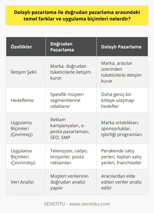 Doğrudan ve Dolaylı Pazarlama Arasındaki Farklar Her pazarlama stratejisi, markanın hedef kitleyle iletişim kurma biçimine bağlı olarak farklılık gösterir. Doğrudan pazarlama, adından da anlaşılabileceği gibi, markanın ürün ya da hizmetlerini müşterilere direkt olarak pazarladığı yöntemdir. Bu pazarlama stratejisi, müşteri hedeflemesi, veri analizi ve iletişim kanallarının doğrudan kullanımını gerektirir. Satıcılar doğrudan pazarlama stratejisi kapsamında genellikle postalama, e-posta gönderme, telefon pazarlaması ve kişisel satış gibi yöntemler kullanırlar. Bunun aksine, dolaylı pazarlama ise, markaların hedef kitlesi olan tüketiciler ile aracılar (örneğin perakendeciler veya dağıtıcılar) üzerinden iletişime geçtiği bir pazarlama stratejisi modelidir. Dolaylı pazarlama stratejisi çerçevesinde ürünler ve hizmetler, tüketicilere bir aracı üzerinden sunulur ve bu da genellikle daha geniş bir kitleye ulaşmayı ve satışları artırmayı mümkün kılar. Doğrudan ve Dolaylı Pazarlamanın Uygulama Biçimleri Doğrudan pazarlamanın uygulama biçimleri genellikle çevrimiçi ve çevrimdışı olmak üzere ikiye ayrılır. Çevrimiçi doğrudan pazarlama, reklam kampanyaları, e-posta pazarlaması, arama motoru optimizasyonu (SEO) ve Sosyal Medya Pazarlama (SMP) gibi online kanalları kullanır. Çevrimdışı doğrudan pazarlama ise, televizyon, radyo, broşürler, posta reklamları ve gibi geleneksel yöntemleri kullanır. Dolaylı pazarlamanın uygulama biçimleri ise daha fazla çeşitlilik gösterir. Aracıların kullanıldığı bu pazarlama modeli, sıklıkla yerleri, toptan satış yerleri ve franchiseler tarafından kullanılır. Dolaylı pazarlama ayrıca, marka ortaklıkları, sponsorluklar ve diğer işbirliği programları ile de gerçekleştirilebilir. Sonuç olarak, her iki stratejinin avantaj ve dezavantajları bulunmakla birlikte, en verimli bir sonuç elde etmek için genellikle her iki stratejiyi de birleştiren bir yaklaşım tercih edilir.