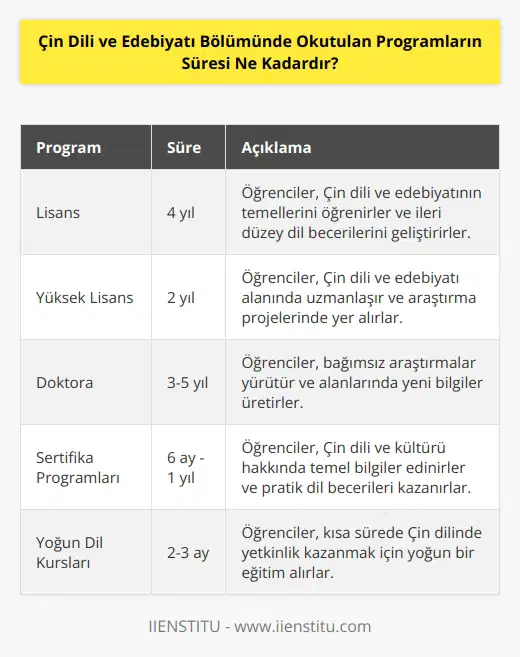 Çin Dili ve Edebiyatı Bölümünde okutulan programların süresi üniversiteden üniversiteye değişiklik göstermektedir. Genellikle, bir lisans programı 4 yıl, bir yüksek lisans programı ise 2 yıl sürer.