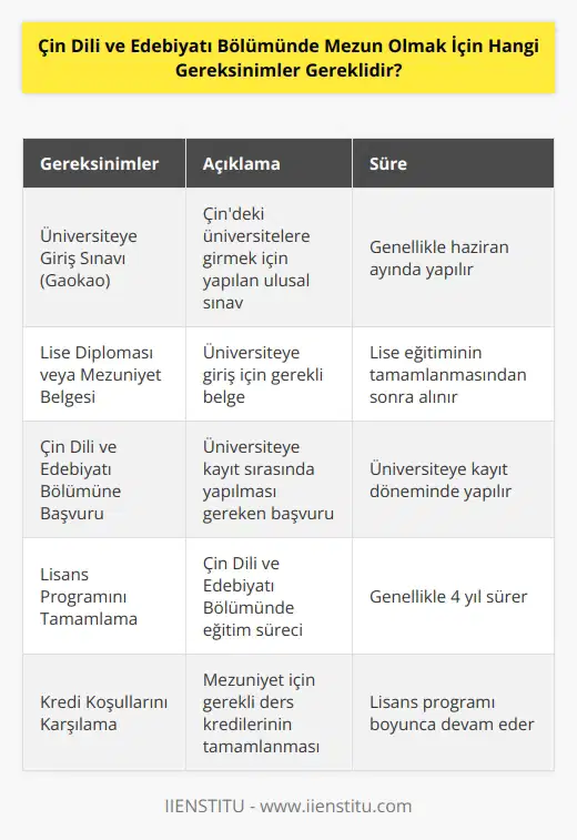 Çin Dili ve Edebiyatı Bölümünde mezun olmak için, öncelikle üniversiteye giriş sınavını (Gaokao) başarıyla geçmeniz gerekiyor. Sonrasında, üniversiteye giriş sınavından başarıyla geçtiğinizi kanıtlayan bir lise diploması veya mezuniyet belgesi sunmanız gerekiyor. Ayrıca, üniversiteye kayıt sırasında Çin dil ve edebiyatı bölümüne yönlendirilmek için başvurmanız gerekecektir. Bu bölümü başarıyla tamamlamak için 4 yılda bir lisans programını tamamlamanız gerekecek ve üniversiteye kayıt sırasında belirlenen kredi koşullarını da karşılamanız gerekecektir.
