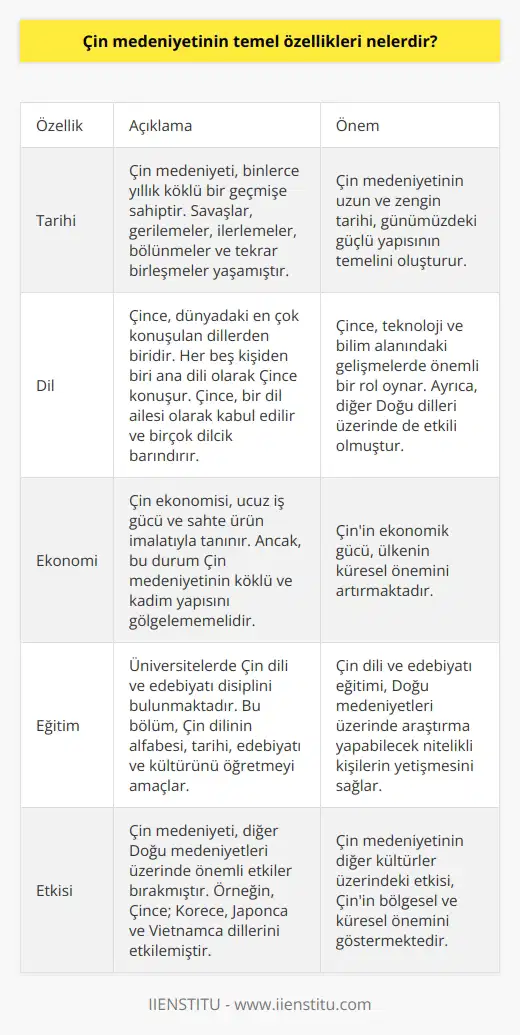 Çin Medeniyetinin Özellikleri Doğu medeniyetlerinin en köklü olanı Çin medeniyetidir ve binlerce yıllık tarihe dayanır. Tarihsel olarak, bu medeniyet çok sayıda savaşlar yapmış, gerilemiş, ilerlemiş, bölünmüş ve tekrar birleşmiş güçlü bir yapıya sahiptir. Günümüzde, Çin ekonomisi ucuz iş gücü ve sahte ürün imalatıyla tanınsa da, ardındaki köklü ve kadim yapıyı unutmamak gerekir. Çin Medeniyetinin Dili: Çince Çin medeniyeti Çince konuşmaktadır ve dünyadaki en çok konuşulan diller arasında yer alır. Çince, dünyada her beş kişiden birinin ana dilidir ve nüfus yoğunluğu bu dilin yaygınlığının en önemli nedenidir. Dil, aynı zamanda teknoloji ve bilim alanındaki gelişmelerde de önemli bir yer tutar. Çince, bir dil ailesi olarak kabul edilir ve içerisinde çok sayıda dilcik barındırır. Bu diller arasında en çok konuşulanı Mandarindir ve 850 milyon kişi tarafından konuşulmaktadır. Diğer Doğu Dilleri Üzerindeki Etkisi Çince, Doğu medeniyetleri üzerinde birçok etkiler bırakmış bir dildir ve özellikle , ve Vietnamca dillerini etkilemiştir. Her kelime için farklı bir karaktere sahip olan bu dil, lisans eğitimi alan bir Çinli için, 5.000 ila 7.000 arasında karakter bilme zorunluluğunu ortaya koyar. Çin Medeniyetinin Önemi ve Eğitimi Çin medeniyeti, ekonomi, teknoloji, savunma sanayi ve nüfus gibi alanlarda güçlü ve gelişmiş bir ülke olması sebebiyle önemlidir ve bu nedenle üniversitelerde Çin dili ve edebiyatı disiplini kurulmuştur. Bu disiplin, Çin dilinin alfabesi, tarihi, edebiyatı ve kültürünü öğrenmek amacıyla oluşturulmuş bir bölümdür. Çin dili ve edebiyatı eğitimi, öğrencilere temel dil becerileri sağlarken ve basın dili konusunda da kazanımlar sunarken, aynı zamanda Doğu medeniyetleri üzerinde araştırma ve inceleme yapabilecek nitelikli kişilerin yetişmesini hedefler.