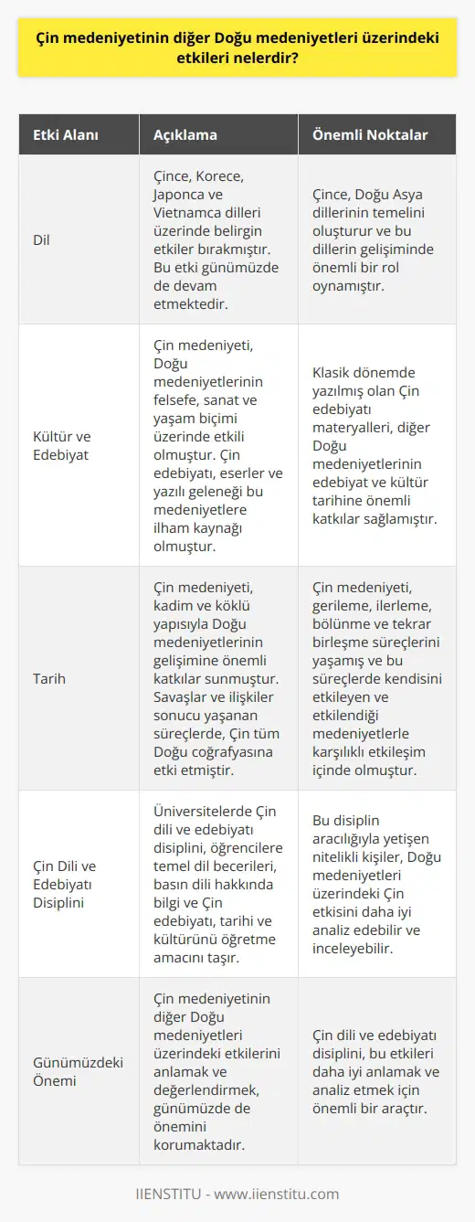 Çin Medeniyetinin Doğu Medeniyetleri Üzerindeki Etkileri  Çin medeniyetinin tarihsel süreç içerisinde diğer Doğu medeniyetleri üzerinde önemli etkileri bulunmaktadır. Bu etkiler, dil, kültür, edebiyat ve tarih alanlarında gözlemlenebilmektedir.   Dil Alanındaki Etkiler  Çin medeniyetinin temel taşı olan Çince,    arasında yer alır. Özellikle Korece, Japonca ve Vietnamca dilleri üzerinde belirgin etkiler bırakmıştır. Çin medeniyetinin dil alanındaki etkilerinin sürekliliği ise günümüzde de devam etmektedir.  Kültür ve Edebiyat Etkileri  Çin medeniyetinin kültürel etkileri, Doğu medeniyetlerinin felsefe, sanat ve yaşam biçimi üzerinde etkili olmuştur. Çin edebiyatı, eserler ve yazılı geleneği de bu medeniyetlere ilham kaynağı olmuştur. Özellikle klasik dönemde yazılmış olan materyaller, diğer Doğu medeniyetlerinin edebiyat ve kültür tarihine önemli katkılar sağlamıştır.  Tarihi Etkiler ve İlişkiler  Çin medeniyeti, tarihsel süreç içerisinde kadim ve köklü yapısıyla Doğu medeniyetlerinin gelişimine önemli katkılar sunmuştur. Savaşlar ve ilişkiler sonucu gerileme, ilerleme, bölünme ve tekrar birleşme süreçlerini yaşayan Çin, bu süreçlerin her aşamasında kendisini etkileyen ve etkilendiği medeniyetlerle karşılıklı olarak tüm Doğu coğrafyasına etki etmiştir.  Çin Dili ve Edebiyatı Disiplininin Önemi  Günümüzde, Çin medeniyetinin etkilerini daha iyi anlamak ve incelemek için üniversitelerde Çin dili ve edebiyatı disiplini bulunmaktadır. Bu alandaki eğitim, öğrencilere temel dil becerileri, basın dili hakkında bilgi ve Çin edebiyatı, tarihi ve kültürünü öğretme amacını taşır. Böylece, Doğu medeniyetleri üzerinde daha iyi analiz ve inceleme yapabilecek nitelikli kişiler yetiştirilmeye çalışılır.  Sonuç olarak, Çin medeniyetinin diğer Doğu medeniyetleri üzerindeki etkileri dikkate değerdir ve bu etkilerin önemi, dil, kültür, edebiyat ve tarih alanlarına yansımaktadır. Bu nedenle, Çin dili ve edebiyatı disiplini aracılığıyla bu etkileri daha iyi anlamak ve değerlendirmek önem arz etmektedir.