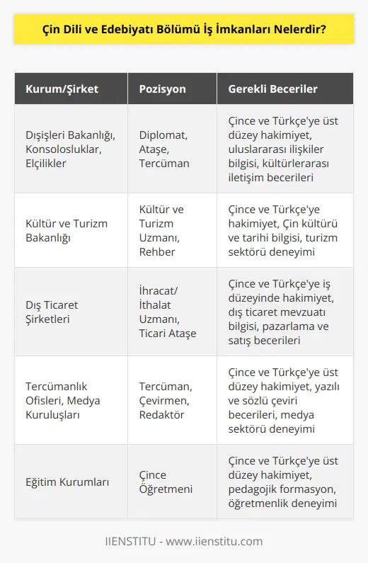 Dış İşleri Bakanlığı, Kültür ve Turizm Bakanlığı, konsolosluklar, elçilikler çalışabilecekleri yerler arasındadır. Bunların yanı sıra dış ticaret şirketleri, tercümanlık ofisleri, turizm şirketleri, medya kuruluşları vb. yerlerde çalışabilirler. Son olarak öğretmenlik yapabilirler.