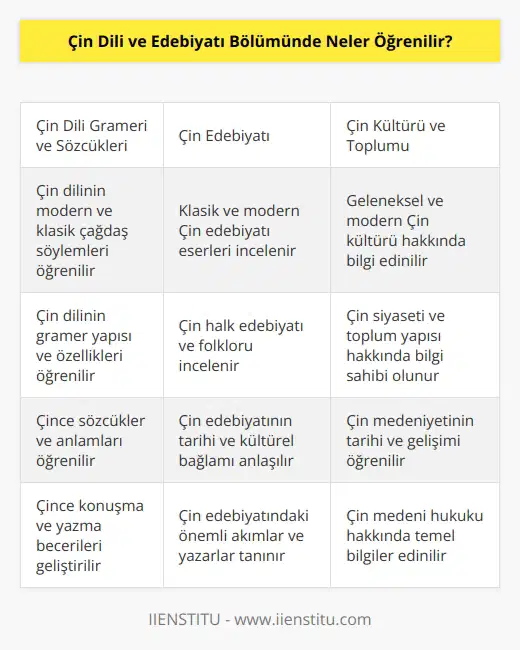 Çin Dili ve Edebiyatı Bölümünde öğrenciler, Çin Dili ve Edebiyatının tarihi, klasik ve modern Çin edebiyatı, Çin halk edebiyatı ve folkloru, Çin dilinin grameri, sözcükleri ve özellikleri, Çin dilinin modern ve klasik çağdaş söylemleri, Çin edebiyatının kültürel ve tarihi bağlamı, Çin medeniyeti, geleneksel ve modern Çin kültürü, Çin siyaseti ve toplumu ve Çin medeni hukukunda öğrenirler. Ayrıca, öğrenciler Çin edebiyatının akımları ile Çin edebiyatının önemli yazarlarının eserlerini incelerler.