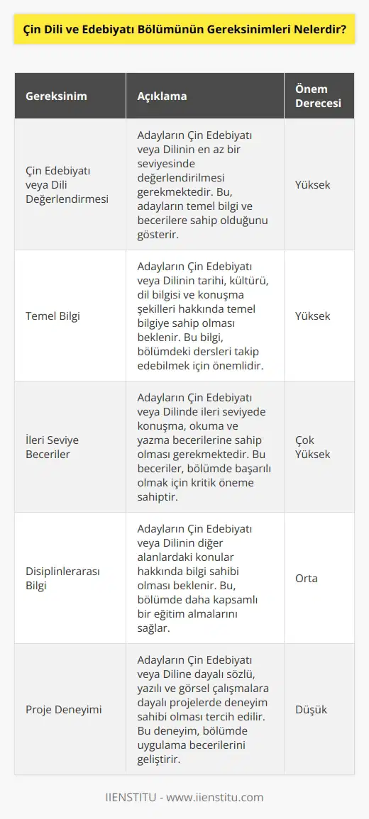 Çin Dili ve Edebiyatı Bölümüne katılmak için şu gereksinimleri karşılamanız gerekir: 1. Çin Edebiyatı veya Dilinin en az bir seviyesinde değerlendirilmesi. 2. Çin Edebiyatı veya Dilinin tarihi, kültürü, dil bilgisi ve konuşma şekilleri hakkında temel bilgi. 3. Çin edebiyatı veya dilinin ileri seviyede konuşma, okuma ve yazma becerileri. 4. Çin edebiyatı veya dilinin diğer alanlardaki konular hakkında bilgileri. 5. Çin Edebiyatı veya Dilinin sözlü, yazılı ve görsel çalışmalara dayalı projeleri. 6. Çin Edebiyatı veya Dilinin gramer, yazım, okuma ve konuşma becerilerinin değerlendirilmesi.