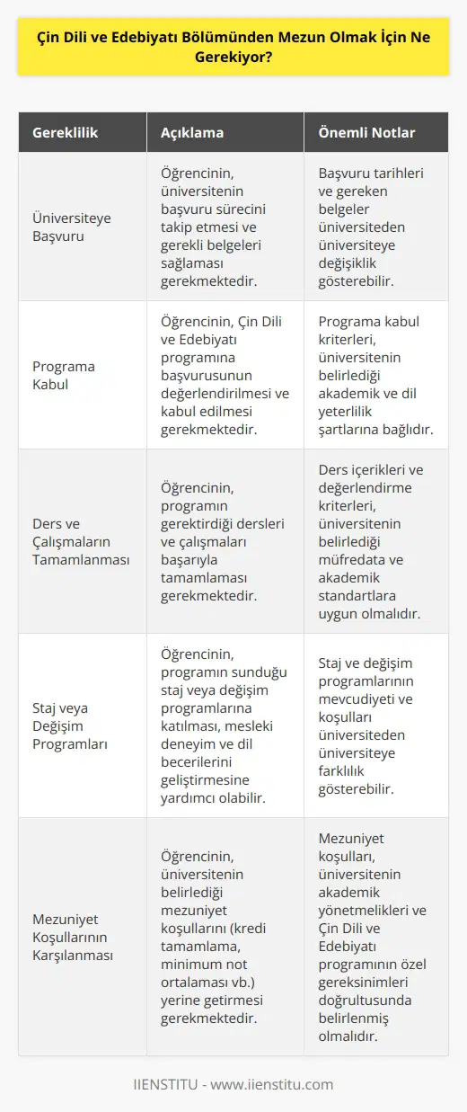 Çin Dili ve Edebiyatı Bölümünden mezun olmak için, öğrenci; lisans veya yüksek lisans programına başvurmalıdır. Programa başvurmak için, öğrencinin üniversiteye başvurmak için gerekli olan belgeleri sağlaması ve başarılı bir şekilde başvuruda bulunması gerekir. Programa kabul edildikten sonra, öğrencinin üniversitenin programa katılım koşullarına göre çalışmalarını tamamlaması gerekecektir. Programı başarıyla tamamladıktan sonra, öğrencinin mezun olması için üniversitenin mezuniyet koşullarını karşılaması gerekir.