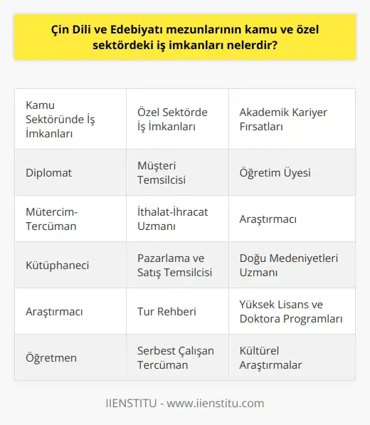 Çin Dili ve Edebiyatı Mezunlarının İş İmkanları Çin medeniyeti, köklü geçmişi ve günümüzde de büyük öneme sahip olması nedeniyle üniversitelerde Çin dili ve edebiyatı bölümü bulunmaktadır. Bu bölüm mezunlarının kamu ve özel sektördeki iş imkanları oldukça çeşitlidir. Kamu ve Özel Sektörde İş İmkanları Kamu sektöründe Çin dili ve edebiyatı mezunları, Türkiye ile Çin arasındaki siyasi, ekonomik ve kültürel ilişkilerin geliştirilmesine katkıda bulunmak amacıyla diplomat, mütercim-tercüman, kütüphaneci, araştırmacı ve öğretmen gibi alanlarda görev alabilirler. Bu alanların yanı sıra, Kültür ve Turizm Bakanlığı, Türk İşbirliği ve Koordinasyon Ajansı Başkanlığı (TİKA) ve Türkiye Radyo Televizyon Kurumu (TRT) gibi kurumlarda da çalışma imkanları bulunmaktadır. Özel sektörde ise özellikle Çin ile ticaret yapan şirketlerde müşteri temsilcisi, ithalat-ihracat uzmanı, pazarlama ve satış temsilcisi gibi pozisyonlarda istihdam edilebilirler. Ayrıca, turizm sektöründe tur rehberi, çeviri alanında serbest çalışan tercüman, özel dil okullarında Çince öğretmeni ve uluslararası ilişkiler alanında danışman olarak görev alabilirler. Akademik Kariyer Fırsatları Çin dili ve edebiyatı mezunları akademik alanda da kariyer yapma imkanına sahip olup, yüksek lisans ve doktora programlarında akademik çalışmalarını sürdürebilirler. Üniversitelerde öğretim üyesi olarak görev yapabilir, Doğu medeniyetlerinin tarih ve kültürünü anlamaya yönelik araştırmalar gerçekleştirebilirler. Sonuç olarak, Çin dili ve edebiyatı mezunları, dil ve kültürel becerileri sayesinde özellikle kamu ve özel sektörde birçok farklı alanda istihdam edilmektedir. Bu da onların iş imkanlarının genişlemesine ve kariyer olanaklarının artmasına katkı sağlamaktadır.